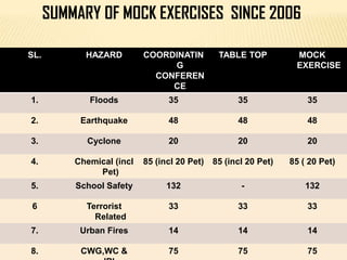 SUMMARY OF MOCK EXERCISES SINCE 2006
SL. HAZARD COORDINATIN
G
CONFEREN
CE
TABLE TOP MOCK
EXERCISE
1. Floods 35 35 35
2. Earthquake 48 48 48
3. Cyclone 20 20 20
4. Chemical (incl
Pet)
85 (incl 20 Pet) 85 (incl 20 Pet) 85 ( 20 Pet)
5. School Safety 132 - 132
6 Terrorist
Related
33 33 33
7. Urban Fires 14 14 14
8. CWG,WC & 75 75 75
 