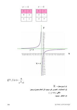 KAMIL ALNASSIRY166 
6
7: ( )
2 1
Q f x
x


1(‫ﻣﺠﺎل‬ ‫أوﺳﻊ‬=
2(‫اﻟﻤﺤﺎذﯾﺎت‬:‫اﻟﻌﻤﻮد‬‫ي‬‫ﻣﺮﺑﻌﯿﻦ‬ ‫ﻣﺠﻤﻮع‬ ‫اﻟﻤﻘﺎم‬ ‫ﻷن‬ ‫ﻣﻮﺟﻮد‬ ‫ﻏﯿﺮ‬
‫اﻷﻓﻘﻲ‬)y = 0(
3(‫اﻟﺘﻨﺎﻇﺮ‬:‫ﻣﻮﺟﻮد‬
X = -1
y
x
y = 3
 