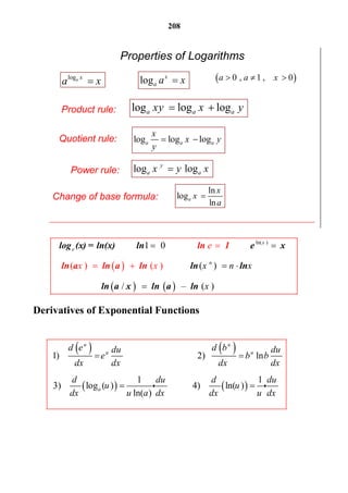 208
 
   
ln( )
( )
1 0
( )
/ – ( )
( )
ln 1
ln a
log (x) = ln(x) ln e x
ln ln
ln a x ln a
ln a ln
ln
x
e
n
e
x x n x
x
x
        

    

 
 
   

Derivatives of Exponential Functions
   
   
1) 2) ln
1 1
log ( ) ln( )
ln( )
u u
u u
a
d e d bdu du
e b b
dx dx dx dx
d du d du
u u
dx u a dx dx u dx
     


  



 

 
Properties of Logarithms
loga x
a x log x
a a x  0 ,  1 ,     0a a x  
Product rule: log log loga a axy x y 
Quotient rule: log log loga a a
x
x y
y
 
Power rule: log logy
a ax y x
Change of base formula:
ln
log
ln
a
x
x
a

 