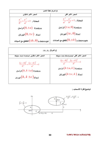 KAMIL MOSA ALNASSIRY80
1(‫اﻷﺻﻞ‬ ‫ﻧﻘﻄﺔ‬ ‫اﻟﻤﺮﻛﺰ‬
‫أﻓﻘﻲ‬ ‫اﻷﻛﺒﺮ‬ ‫اﻟﻤﺤﻮر‬‫ﺷﺎﻗﻮﻟﻲ‬ ‫اﻷﻛﺒﺮ‬ ‫اﻟﻤﺤﻮر‬
‫اﻟﻤﻌﺎدﻟﺔ‬:
2 2
2 2
1
x y
a b
 
Vertices , 0a‫اﻟﺮأﺳﺎن‬
Foci , 0c‫اﻟﺒﺆرﺗﺎ‬‫ن‬
y-intercepts 0, b‫اﻟﺼﺎدات‬ ‫ﻣﻊ‬ ‫ﺗﻘﺎﻃﻊ‬
‫اﻟﻤﻌﺎدﻟﺔ‬:
2 2
2 2
1
x y
b a
 
Vertices 0, a‫اﻟﺮأﺳﺎن‬
Foci 0, c‫اﻟﺒﺆرﺗﺎن‬
x-intercept , 0b‫اﻟﺴﯿﻨﺎت‬ ‫ﻣﻊ‬ ‫اﻟﺘﻘﺎﻃﻊ‬
2(‫اﻟﻤﺮﻛﺰ‬( h , k )
‫أﻓﻘﻲ‬ ‫اﻷﻛﺒﺮ‬ ‫اﻟﻤﺤﻮر‬Major Axis Horizontal‫ﺷﺎﻗﻮﻟﻲ‬ ‫اﻷﻛﺒﺮ‬ ‫اﻟﻤﺤﻮر‬Major Axis Vertical
   
2 2
2 2
1
x h y k
a b
 
 
Vertices ,h a k‫اﻟﺮأﺳﺎن‬
Foci ,h c k‫اﻟﺒﺆرﺗﺎن‬
   
2 2
2 2
1
x h y k
b a
 
 
Vertices ,h k a‫اﻟﺮأﺳﺎ‬‫ن‬
Foci ,h k c‫اﻟﺒﺆرﺗﺎن‬
‫اﻻﻧﺴﺤﺎ‬ ‫ﻓﻜﺮة‬ ‫ﺗﻮﺿﯿﺢ‬‫ب‬:
 