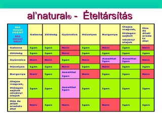 alnatural.hu dr. Medgyesy Gábor 232
al’naturalal’natural®® - Ételtársítás- Ételtársítás
 