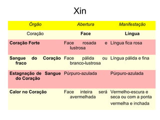 Xin
Órgão Abertura Manifestação
Coração Face Língua
Coração Forte Face rosada e
lustrosa
Língua fica rosa
Sangue do Coração
fraco
Face pálida ou
branco-lustrosa
Língua pálida e fina
Estagnação de Sangue
do Coração
Púrpuro-azulada Púrpuro-azulada
Calor no Coração Face inteira será
avermelhada
Vermelho-escura e
seca ou com a ponta
vermelha e inchada
 