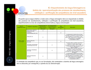 C - Enquadramento da Língua Estrangeira no
                                                      âmbito da operacionalização dos processos de reconhecimento,
                                                       validação e certificação de competências de nível secundário

                                 O quadro que se segue sintetiza o modo como a língua estrangeira deve ser enquadrada no âmbito
                                 dos processos de reconhecimento, validação e certificação de competências de nível secundário,
                                 especificamente na área de competências-chave Cultura, Língua, Comunicação:
RVCC-NS – Língua Estrangeira




  C
                               (*) Unidades de competência que, na sua formulação, não contemplam o domínio de língua estrangeira
                               não se colocando, por conseguinte, a questão da sua demonstração.
 