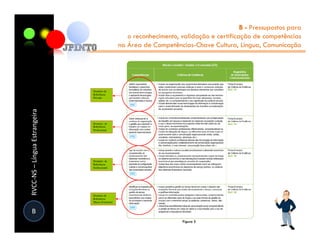 B - Pressupostos para
                                  o reconhecimento, validação e certificação de competências
                               na Área de Competências-Chave Cultura, Língua, Comunicação
RVCC-NS – Língua Estrangeira




 B
 