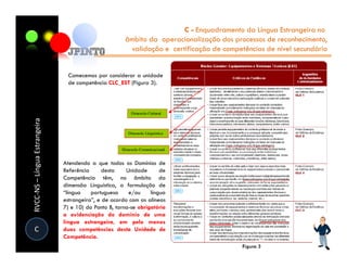 C - Enquadramento da Língua Estrangeira no
                                                       âmbito da operacionalização dos processos de reconhecimento,
                                                        validação e certificação de competências de nível secundário


                                Comecemos por considerar a unidade
                                de competência CLC_EST (Figura 3).
RVCC-NS – Língua Estrangeira




                               Atendendo a que todos os Domínios de
                               Referência      desta    Unidade       de
                               Competência têm, no âmbito da
                               dimensão Linguística, a formulação de
                               “língua    portuguesa     e/ou     língua
                               estrangeira”, e de acordo com as alíneas
                               7) e 10) do Ponto B, torna-se obrigatória
                               a evidenciação do domínio de uma
                               língua estrangeira, em pelo menos
  C                            duas competências desta Unidade de
                               Competência.
 