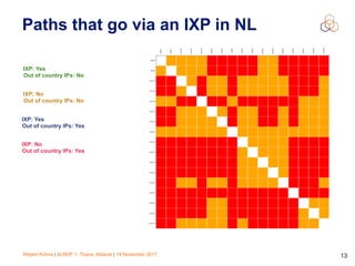 Mirjam Kühne | ALNOF 1, Tirana, Albania | 14 November 2017 13
Paths that go via an IXP in NL
IXP: Yes
Out of country IPs: No
IXP: No
Out of country IPs: No
IXP: Yes
Out of country IPs: Yes
IXP: No
Out of country IPs: Yes
 