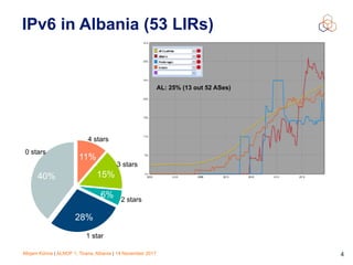 Mirjam Kühne | ALNOF 1, Tirana, Albania | 14 November 2017 4
IPv6 in Albania (53 LIRs)
40%
28%
6%
15%
11%
4 stars
3 stars
2 stars
1 star
0 stars
AL: 25% (13 out 52 ASes)
 