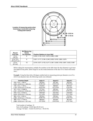 Alnor HVAC Handbook




  Location of measuring points when
   traversing a round duct using log-
          Tchebycheff method




                 #of Measuring
   Round             Points
  Duct size       Per Diameter       Position Relative to Inner Wall
    <10 in.             6            0.032, 0.135, 0.321, 0.679, 0.865, 0.968
   (76 cm)
 10 to 12 in.           8            0.021, 0.117, 0.184, 0.345, 0.655, 0.816, 0.883, 0.979
(76 to 91 cm)
    >12 in.             10           0.019, 0.077, 0.153, 0.217, 0.361, 0.639, 0.783, 0.847, 0.923, 0.981
   (91 cm)

   Before taking the measurement, multiply the numbers in the table times the duct diameter to get inser-
   tion depth for the probe. (Don't forget to use the inside dimension of the duct if it is lined with insula-
   tion.)

   Example: Using the three-hole, 60-degree method and six measuring points per diameter on an 8 in.
   (20.32 cm) diameter duct, the following results were obtained:

           Insertion Depth                     Hole # 1               Hole # 2                Hole # 3
   .032 × 8 in. = .256 in.                      843 fpm                857 fpm                 822 fpm
   (.032 × 20.32 cm = .650 cm)                (4.28 m/s)             (4.35 m/s)              (4.18 m/s)
   .135 × 8 in. = 1.08 in.                      912 fpm                929 fpm                 891 fpm
   (.135 × 20.32 cm = 2.74 cm)                (4.63 m/s)             (4.72 m/s)               4.53 m/s)
   .321 × 8 in. = 2.568 in.                     977 fpm                993 fpm                 971 fpm
   (.321 × 20.32 cm = 6.52 cm)                (4.96 m/s)             (5.04 m/s)              (4.93 m/s)
   .679 × 8 in. = 5.432 in.                    1003 fpm               1031 fpm                1018 fpm
   (.679 × 20.32 cm = 13.8 cm)                 (5.1 m/s)             (5.24 m/s)              (5.17 m/s)
   .865 × 8 in. = 6.92 in.                      922 fpm                935 fpm                 912 fpm
   (.865 × 20.32 cm = 17.6 cm)                (4.68 m/s)             (4.75 m/s)              (4.63 m/s)
   .968 × 8 in. = 7.744 in.                     869 fpm                876 fpm                 861 fpm
   (.968 × 20.32 cm = 19.7 cm)                4.41 (m/s)             (4.45 m/s)              (4.37 m/s)

       Total number of readings: 18
       Sum of all readings: 16,622 fpm (84.42 m/s)
       Average: 923 fpm—16,622/18 (4.69 m/s—84.42/18)


Alnor HVAC Handbook                                                                                         31
 