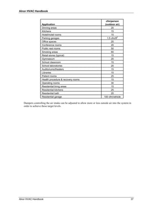Alnor HVAC Handbook


                                                                                 cfm/person
                    Application                                                 (outdoor air)
                    Dinning areas                                                     20
                    Kitchens                                                          15
                    Hotel/motel rooms                                                 15
                    Parking garages                                               1.5 cfm/ft2
                    Office spaces                                                     20
                    Conference rooms                                                  20
                    Public rest rooms                                                 50
                    Smoking areas                                                     60
                    Retail stores (typical)                                           15
                    Gymnasium                                                         20
                    School classroom                                                  15
                    School laboratories                                               20
                    Auditoriums/theaters                                              15
                    Libraries                                                         15
                    Patient rooms                                                     25
                    Health procedure & recovery rooms                                 15
                    Operating rooms                                                   30
                    Residential living areas                                          15
                    Residential kitchens                                              25
                    Residential bath                                                  20
                    Residential garage                                         100 cfm/vehicle

   Dampers controlling the air intake can be adjusted to allow more or less outside air into the system in
   order to achieve these target levels.




Alnor HVAC Handbook                                                                                      37
 