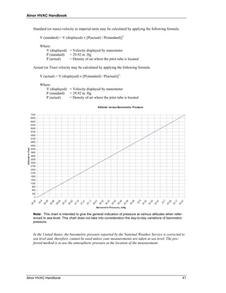 Alnor HVAC Handbook


                     Standard (or mass) velocity in imperial units may be calculated by applying the following formula.

                             V (standard) = V (displayed) × [P(actual) / P(standard)]½

                             Where:
                                V (displayed) = Velocity displayed by manometer
                                P (standard) = 29.92 in. Hg
                                P (actual)    = Density of air where the pitot tube is located

                     Actual (or True) velocity may be calculated by applying the following formula.

                             V (actual) = V (displayed) × [P(standard) / P(actual)]½

                             Where:
                                V (displayed) = Velocity displayed by manometer
                                P (standard) = 29.92 in. Hg
                                P (actual)    = Density of air where the pitot tube is located

                                                                    Altitude versus Barometric Pressure

                   7200
                   6900
                   6600
                   6300
                   6000
                   5700
                   5400
                   5100
                   4800
                   4500
Altitude in Feet




                   4200
                   3900
                   3600
                   3300
                   3000
                   2700
                   2400
                   2100
                   1800
                   1500
                   1200
                    900
                    600
                    300
                      0
                             .6




                                                                                                     .8




                                                                                                                  .7
                       2




                                      8

                                      6

                                      4

                                      3

                                      2

                                      2

                                      1

                                      1

                                      1

                                      2

                                      2

                                      3

                                      5

                                      6

                                      8




                                                                                                      2

                                                                                                      5

                                                                                                      7




                                                                                                                   4

                                                                                                                   7

                                                                                                                   1
                     .9




                                    .2

                                    .9

                                    .6

                                    .3

                                    .0

                                    .7

                                    .4

                                    .1

                                    .8

                                    .5

                                    .2

                                    .9

                                    .6

                                    .3

                                    .0




                                                                                                   .5

                                                                                                   .2

                                                                                                   .9




                                                                                                                .4

                                                                                                                .1

                                                                                                                .9
                           29




                                                                                                  24




                                                                                                               23
                   29




                                  29

                                  28

                                  28

                                  28

                                  28

                                  27

                                  27

                                  27

                                  26

                                  26

                                  26

                                  25

                                  25

                                  25

                                  25




                                                                                                 24

                                                                                                 24

                                                                                                 23




                                                                                                              23

                                                                                                              23

                                                                                                              22




                                                                   Barom etric Pressure, InHg

                     Note: This chart is intended to give the general indication of pressure at various altitudes when refer-
                     enced to sea level. This chart does not take into consideration the day-to-day variations of barometric
                     pressure.


                     In the United States, the barometric pressure reported by the National Weather Service is corrected to
                     sea level and, therefore, cannot be used unless your measurements are taken at sea level. The pre-
                     ferred method is to use the atmospheric pressure at the location of the measurement.




Alnor HVAC Handbook                                                                                                             41
 