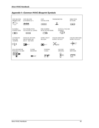 Alnor HVAC Handbook


Appendix I—Common HVAC Blueprint Symbols


UNIT HEATER   UNIT HEATER          UNIT          THERMOMETER             DIRECTION
(PROPELLER)   (CENTRIFICAL+)       VENTILATOR                            OF FLOW




FLEXIBLE      DUCTWORK WITH        FIRE DAMPER           MANUAL VOLUME
CONNECTION    ACCOUSTICAL LINING   WITH ACCESS DOOR      DAMPER




AUTOMATIC     EXHAUST, RETURN      SUPPLY DUCT   CEILING DIFFUSER        CEILING DIFFUSER
VOLUME        OR OUTSIDE AIR       SECTION       SUPPLY OUTLET           SUPPLY OUTLET
DAMPER        DUCT – SECTION




FAN AND MOTOR          FLOOR           TURNING           LOUVER          LINEAR
WITH BELT GUARD        REGISTER        VANES             OPENING         DIFFUSER




Alnor HVAC Handbook                                                                   45
 