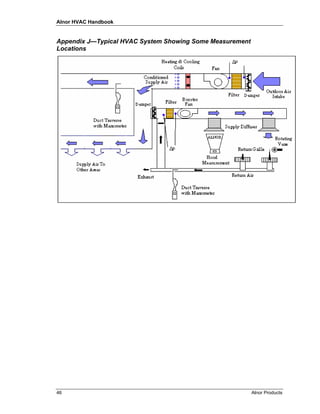 Alnor HVAC Handbook


Appendix J—Typical HVAC System Showing Some Measurement
Locations




46                                                        Alnor Products
 