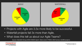 training@HyperdriveAgile.com
www.HyperdriveAgile.com
• Projects with Agile are 3.5x more likely to be successful.
• Waterfall projects fail 3x more than Agile.
• What does this tell us about our Agile Teams?
Successful
39%
Challenged
52%
Failed
9%
AGILE
Successful
11%
Challenged
60%
Failed
29%
WATERFALL
Source:	
  Standish	
  Group	
  2016	
  CHAOS	
  report.	
  Data	
  covers	
  FY2011-­‐2015	
  across	
  10,000	
  projects.
 