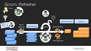 training@HyperdriveAgile.com
www.HyperdriveAgile.com
Daily	
  
Stand
up
Scrum: Refresher
Sprint
Feature	
  n
Feature	
  3
Feature	
  2
Feature	
  1
Sprint	
  Backlog
Product
Ideas
Product	
  Increment
User	
  Story
User	
  Story
User	
  Story
User	
  Story
User	
  Story
User	
  Story
Sprint
Planning Sprint	
  Review
Sprint	
  
Retrospective
 