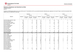 Arbeitsmarktstatistik


Bestand an Arbeitslosen nach Geschlecht und Alter
Ausgewählte Regionen
Mai 2010

Die Daten zur Arbeitslosigkeit speisen sich ab Januar 2005 aus dem IT-Fachverfahren der BA, aus als plausibel bewerteten Datenlieferungen zugelassener kommunaler Träger und, sofern keine plausiblen Daten
geliefert wurden, aus ergänzenden Schätzungen.

                                                                          Insgesamt                                                Männer                                                   Frauen
                                                                                darunter:                                               darunter:                                                darunter:
                  Regionen                      Insgesamt        15 bis unter 15 bis unter 55 bis unter   Insgesamt       15 bis unter 15 bis unter 55 bis unter   Insgesamt       15 bis unter 15 bis unter 55 bis unter
                                                                  20 Jahre     25 Jahre     65 Jahre                       20 Jahre     25 Jahre     65 Jahre                       20 Jahre     25 Jahre     65 Jahre

                                                     1                2               3         4             5                6            7            8             9               10            11           12
09175122 Grafing b.München, Stadt                          212              *              14        38             111             *            10           18             101             -              4           20
09175123 Hohenlinden                                        42              *               3        14              26             *             3            7              16             -              -            7
09175124 Kirchseeon, Markt                                 221              *              15        35             121             -             9           18             100             *              6           17
09175127 Markt Schwaben, Markt                             243              *              12        46             128             -             6           25             115             *              6           21
09175128 Moosach                                            25              -               -         8              14             -             -            5              11             -              -            3
09175131 Oberpframmern                                      36              -               *         5              20             -             *            *              16             -              *            *
09175132 Vaterstetten                                      241              *              13        55             125             *             8           32             116             -              5           23
09175133 Pliening                                           63              -               4        13              32             -             *            *              31             -              *            *
09175135 Poing                                             270              *              14        57             119             *            11           24             151             *              3           33
09175136 Emmering                                           13              -               -         -               6             -             -            -               7             -              -            -
09175137 Steinhöring                                        72              *               7        12              36             *             4            9              36             -              3            3
09175139 Zorneding                                         122              3              10        17              64             *             *            9              58             *              *            8
09179 Fürstenfeldbruck                                   3.992             67             399       876           2.063            41           234          458           1.929            26            165          418
09179111 Adelshofen                                         23              -               5         4               9             -             *            *              14             -              *            *
09179113 Alling                                             32              -               *        12              11             -             *            4              21             -              -            8
09179114 Althegnenberg                                      28              *               8         3              15             *             3            *              13             -              5            *
09179117 Egenhofen                                          55              *               7        14              27             *             3            7              28             -              4            7
09179118 Eichenau                                          187              *              18        54              98             -             8           35              89             *             10           19
09179119 Emmering                                          120              9              16        21              62             4            10           14              58             5              6            7
09179121 Fürstenfeldbruck, Stadt                           908             16              99       189             469            13            60           88             439             3             39          101
09179123 Germering, Stadt                                  747              9              73       152             387             5            42           88             360             4             31           64
09179125 Grafrath                                           55              -               4        12              26             -             *            7              29             -              *            5
09179126 Gröbenzell                                        317              6              34        58             174             *            22           32             143             *             12           26
09179128 Hattenhofen                                        27              -               *         8              15             -             *            4              12             -              *            4
09179130 Jesenwang                                          21              -               *         6               9             -             -            *              12             -              *            *
09179131 Kottgeisering                                      19              -               *         9               9             -             -            6              10             -              *            3
09179132 Landsberied                                        17              -               *         *               5             -             *            *              12             -              -            -
09179134 Maisach                                           246              3              25        62             129             *            13           33             117             *             12           29
09179136 Mammendorf                                         75              *               4        20              34             *             *           12              41             -              *            8
 
