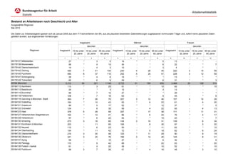 Arbeitsmarktstatistik


Bestand an Arbeitslosen nach Geschlecht und Alter
Ausgewählte Regionen
Mai 2010

Die Daten zur Arbeitslosigkeit speisen sich ab Januar 2005 aus dem IT-Fachverfahren der BA, aus als plausibel bewerteten Datenlieferungen zugelassener kommunaler Träger und, sofern keine plausiblen Daten
geliefert wurden, aus ergänzenden Schätzungen.

                                                                          Insgesamt                                                  Männer                                                   Frauen
                                                                                darunter:                                                 darunter:                                                darunter:
                  Regionen                      Insgesamt        15 bis unter 15 bis unter 55 bis unter     Insgesamt       15 bis unter 15 bis unter 55 bis unter   Insgesamt       15 bis unter 15 bis unter 55 bis unter
                                                                  20 Jahre     25 Jahre     65 Jahre                         20 Jahre     25 Jahre     65 Jahre                       20 Jahre     25 Jahre     65 Jahre

                                                     1                2               3         4               5                6            7            8             9               10            11           12
09179137 Mittelstetten                                      27              *               3           5              14             *             *            5              13             -              *            -
09179138 Moorenweis                                         56              *               4          13              34             -             *            6              22             *              *            7
09179140 Oberschweinbach                                    14              -               4           3              10             -             *            3               4             -              *            -
09179142 Olching                                           450              7              41         104             230             4            26           45             220             3             15           59
09179145 Puchheim                                          480              8              37         110             252             5            25           51             228             3             12           59
09179147 Schöngeising                                       28              *               4           6              15             *             *            *              13             -              *            *
09179149 Türkenfeld                                         60              *               6           9              29             -             *            6              31             *              *            3
09184 München                                            5.212             54             321       1.149           2.723            31           193          635           2.489            23            128          514
09184112 Aschheim                                          113              *               3          25              51             *             *           10              62             *              *           15
09184113 Baierbrunn                                         25              -               *           3              12             -             *            3              13             -              -            -
09184114 Brunnthal                                          66              *               7          12              37             *             *            *              29             -              *            *
09184118 Feldkirchen                                       108              -               7          18              63             -             *            9              45             -              *            9
09184119 Garching b.München, Stadt                         364              7              26          75             207             3            12           46             157             4             14           29
09184120 Gräfelfing                                        164              *              10          43              83             *             6           23              81             *              4           20
09184121 Grasbrunn                                          89              *               5          17              52             *             *           12              37             -              *            5
09184122 Grünwald                                          124              -               8          35              59             -             4           22              65             -              4           13
09184123 Haar                                              378              5              28          69             207             *            17           38             171             *             11           31
09184127 Höhenkirchen-Siegertsbrunn                        162              *              10          41              86             *             6           24              76             *              4           17
09184129 Hohenbrunn                                         97              *               6          22              54             *             *           15              43             -              *            7
09184130 Ismaning                                          273              3              16          65             134             3            10           31             139             -              6           34
09184131 Kirchheim b.München                               203              -              11          65             106             -             8           35              97             -              3           30
09184132 Neuried                                           112              *               6          23              50             -             *           11              62             *              *           12
09184134 Oberhaching                                       154              *              11          42              72             *             5           18              82             *              6           24
09184135 Oberschleißheim                                   215              3              20          48             125             *            11           29              90             *              9           19
09184136 Ottobrunn                                         341              3              20          76             196             3            14           45             145             -              6           31
09184137 Aying                                              59              -               *          15              27             -             *            6              32             -              -            9
09184138 Planegg                                           172              *               9          42              89             *             *           22              83             *              *           20
09184139 Pullach i.Isartal                                  91              -               4          20              39             -             *           10              52             -              *           10
09184140 Putzbrunn                                          99              3               7          26              51             *             4           16              48             *              3           10
 