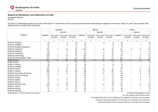Arbeitsmarktstatistik


Bestand an Arbeitslosen nach Geschlecht und Alter
Ausgewählte Regionen
Mai 2010

Die Daten zur Arbeitslosigkeit speisen sich ab Januar 2005 aus dem IT-Fachverfahren der BA, aus als plausibel bewerteten Datenlieferungen zugelassener kommunaler Träger und, sofern keine plausiblen Daten
geliefert wurden, aus ergänzenden Schätzungen.

                                                                                  Insgesamt                                                Männer                                                          Frauen
                                                                                        darunter:                                                 darunter:                                                       darunter:
                      Regionen                           Insgesamt       15 bis unter 15 bis unter 55 bis unter   Insgesamt       15 bis unter 15 bis unter 55 bis unter        Insgesamt       15 bis unter 15 bis unter 55 bis unter
                                                                          20 Jahre     25 Jahre     65 Jahre                       20 Jahre     25 Jahre     65 Jahre                            20 Jahre     25 Jahre     65 Jahre

                                                             1                2               3         4             5                6              7               8              9                10              11              12
09184141 Sauerlach                                                  63              -               5        16              31             -               3               6             32                -               *               10
09184142 Schäftlarn                                                 67              -               3        14              30             -               *              10             37                -               *                4
09184144 Straßlach-Dingharting                                      21              -               *         6               9             -               *               3             12                -               -                3
09184145 Taufkirchen                                               412              7              32        79             200             *              18              36            212                5              14               43
09184146 Neubiberg                                                 159              -               8        33              77             -               *              19             82                -               *               14
09184147 Unterföhring                                              168              *              11        32              89             *               8              18             79                *               3               14
09184148 Unterhaching                                              382              4              19        71             205             *              12              41            177                *               7               30
09184149 Unterschleißheim, Stadt                                   531              *              25       116             282             -              15              67            249                *              10               49
09188 Starnberg                                                  1.872             27             128       424           1.015            16              82             245            857               11              46              179
09188113 Berg                                                       88              -               *        16              51             -               *               7             37                -               -                9
09188117 Andechs                                                    42              -               4        14              26             -               4               9             16                -               -                5
09188118 Feldafing                                                  55              *               5        12              32             *               *               7             23                -               *                5
09188120 Gauting                                                   243              3              18        56             129             *              12              33            114                *               6               23
09188121 Gilching                                                  280              3              20        65             149             *               9              40            131                *              11               25
09188124 Herrsching a.Ammersee                                     193              4              18        51             105             *              10              27             88                *               8               24
09188126 Inning a.Ammersee                                          63              *               *        19              39             *               *              13             24                -               -                6
09188127 Krailling                                                  96              -               6        15              46             -               3               6             50                -               3                9
09188132 Seefeld                                                    91              4              11        15              43             *               5              10             48                *               6                5
09188137 Pöcking                                                    75              *               6        23              42             *               *              16             33                -               *                7
09188139 Starnberg, Stadt                                          396              5              20        72             215             *              14              38            181                *               6               34
09188141 Tutzing                                                   123              *               9        29              66             -               *              17             57                *               *               12
09188144 Weßling                                                    77              *               6        21              45             *               *              13             32                *               *                8
09188145 Wörthsee                                                   50              *               *        16              27             *               *               9             23                -               -                7
Erstellungsdatum: 01.06.2010, Statistik-Service Südost                                                                                                                                                © Statistik der Bundesagentur für Arbeit
                                                                                                                                                                                               Der Inhalt unterliegt urheberrechtlichem Schutz.
                                                                                                                                       Für nichtgewerbliche Zwecke sind Vervielfältigung und unentgeltliche Verbreitung, auch auszugsweise,
                                                                                                                                                mit genauer Quellenangabe gestattet. Die Verbreitung, auch auszugsweise, über elektronische
                                                                                                                                                    Systeme/Datenträger bedarf der vorherigen Zustimmung. Alle übrigen Rechte vorbehalten.
 