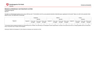 Arbeitsmarktstatistik


Bestand an Arbeitslosen nach Geschlecht und Alter
Ausgewählte Regionen
Mai 2010

Die Daten zur Arbeitslosigkeit speisen sich ab Januar 2005 aus dem IT-Fachverfahren der BA, aus als plausibel bewerteten Datenlieferungen zugelassener kommunaler Träger und, sofern keine plausiblen Daten
geliefert wurden, aus ergänzenden Schätzungen.

                                                                                    Insgesamt                                               Männer                                                      Frauen
                                                                                           darunter:                                              darunter:                                                    darunter:
                      Regionen                            Insgesamt      15 bis unter 15 bis unter 55 bis unter    Insgesamt      15 bis unter 15 bis unter 55 bis unter        Insgesamt     15 bis unter 15 bis unter 55 bis unter
                                                                          20 Jahre     25 Jahre     65 Jahre                       20 Jahre     25 Jahre     65 Jahre                          20 Jahre     25 Jahre     65 Jahre

                                                                1               2               3          4             5              6              7              8              9             10             11             12
*) Die erhobenen Daten unterliegen grundsätzlich der Geheimhaltung nach § 16 BStatG. Eine Übermittlung von Einzelangaben ist daher ausgeschlossen. Aus diesem Grund werden bei den Ihnen zur Verfügung gestellten Daten auch Zahlenwerte
kleiner 3 anonymisiert oder zu Gruppen zusammengefasst.


Zitierhinweis: Statistik der Bundesagentur für Arbeit, Bestand an Arbeitslosen nach Geschlecht und Alter
 