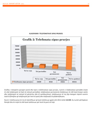 ALO 116 - RAPORT VJETOR 2012

12

KLASIFIKIMI I TELEFONATAVE SIPAS PRURJES

Grafik 2: Telefonata sipas prurjes
70000
60000
50000
40000
30000
20000
10000
0
Tel te reja

Tel periodike

Tel
permanente

Tel te reja
Telefonata sipas prurjes

Tel periodike

10599

9846

Tel te
paident

Tel
permanente
10224

Tel te paident
68534

Grafiku i mësipërm paraqet sasinë dhe tipin e telefonatave sipas prurjes, numrin e telefonatave periodike (raste
të cilat telefonojnë në linjë në mënyrë periodike), telefonatave permanente (telefonues të cilët kanë krijuar varësi
dhe telefonojnë në mënyrë të përsëritur dhe të vazhdueshme), telefonuesve të rinj (kjo kategori shpreh numrin
total të fëmijëve që telefonojnë për herë të parë) dhe telefonata të paidentifikuara.
Numri i telefonuesve të rinj të identifikuar që kanë telefonuar gjatë vitit 2012 është 10.599. Ky numër përfaqëson
fëmijët dhe të rinjtë të cilët kanë telefonuar për herë të parë në linjë.

 