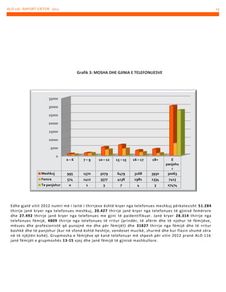 ALO 116 - RAPORT VJETOR 2012

13

Grafik 3: MOSHA DHE GJINIA E TELEFONUESVE

35000
30000
25000

20000
15000
10000
5000
0

0–6

7–9

10 – 12

13 – 15

16 – 17

18+

Meshkuj

995

1570

5079

6479

3168

3930

E
panjohu
r
30063

Femra

574

1412

3577

4136

1981

1334

7413

0

1

3

7

4

3

27474

Te panjohur

Edhe gjatë vitit 2012 numri më i lartë i thirrjeve është kryer nga telefonues meshkuj përkatesisht 51.284
thirrje janë kryer nga telefonues meshkuj, 20.427 thirrje janë kryer nga telefonues të gjinisë femërore
dhe 27.492 thirrje janë kryer nga telefonues me gjini të paidentifikuar. Janë kryer 28.314 thirrje nga
telefonues fëmijë, 4809 thirrje nga telefonues të rritur (prindër, të afërm dhe të njohur të fëmijëve,
mësues dhe profesionistë që punojnë me dhe për fëmijët) dhe 31827 thirrje nga fëmijë dhe të rritur
bashkë dhe të panjohur (kur në sfond është heshtje, vendoset muzikë, zhurmë dhe kur flasin shumë zëra
në të njëjtën kohë). Grupmosha e fëmijëve që kanë telefonuar më shpesh për vitin 2012 pranë ALO 116
janë fëmijët e grupmoshës 13-15 vjeç dhe janë fëmijë të gjinisë mashkullore.

 