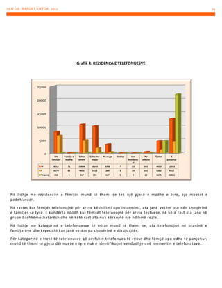 ALO 116 - RAPORT VJETOR 2012

14

Grafik 4: REZIDENCA E TELEFONUESVE

25000

20000

15000

10000

5000

0

Me
familjen

Familje e
madhe

Eshte
vetem

Eshte me
miqte

Ne rruge

Strehez

M

8012

71

10806

10165

3300

7

Inst
Rezidenci
al
23

Ne
shkolle

Tjeter

E
panjohur

501

4653

F

6574

61

4833

1913

380

3

19

101

1282

12932
4317

Te panj

153

3

217

193

117

0

0

69

4675

22065

Në lidhje me rezidencën e fëmijës mund të themi se tek një pjesë e madhe e tyre, ajo mbetet e
padeklaruar.
Në rastet kur fëmijët telefonojnë për arsye këshillimi apo informimi, ata janë vetëm ose nën shoqërinë
e familjes së tyre. E kundërta ndodh kur fëmijët telefonojnë për arsye testuese, në këtë rast ata janë në
grupe bashkëmoshatarësh dhe në këtë rast ata nu k kërkojnë një ndihmë reale.
Në lidhje me kategorinë e telefonuesve të rritur mund të themi se, ata telefonojnë në praninë e
familjarëve dhe kryesisht kur janë vetëm pa shoqërinë e dikujt tjtër.
Për kategorinë e tretë të telefonusve që përfshin telefonue s të rritur dhe fëmijë apo edhe të panjohur,
mund të themi se pjesa dërmuese e tyre nuk e identifikojnë vendodhjen në momentin e telefonatave .

 