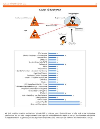 ALO 116 - RAPORT VJETOR 2012

16

RASTET TË REFERUARA

CPU Sarande
Qendra Kombetare e Psikoterapise
Policia Kamez
DAR Berat
Sherbimi Ligjor Falas TLAS
Tv News 24
FBSH
Policia Durres
Qendra Komunitare e Shendetit Mendor nr 2
Kryqi I Kuq Shqiptar
Fondacioni Femijet Shqiptare
Shoqata e Grave me Prob Sociale
DAR Vlore
Aksion +
CPU Njesia Bashkiake Nr 4 Tirane
Qëndra Kombëtare e Mirërritjes,Zhvillimit dhe…
Shoqata e Krishtere e Gruas Shqiptare
Në Dobi të Gruas Shqiptare
CPU Berat
Linja e Kwshillimit pwr Gra dhe Vajza
DAR Gjirokastwr
Policia Tiranw
Avokati I Popullit
Qëndra për Nisma Ligjor

1
2
1
1
1
2
1
1
1
1
1
1
1
1
2
1
1
1
2
3
1
2

4
4

Më sipër renditen të gjitha institucionet që ALO 116 ka referuar raste. Ekzistojnë raste të cilat janë në dy institucione
njëkohësisht, por për efekt kategorizimi këtu janë llogaritur si rast te referuara vetëm në një nga institucionet e mësipërme.
ALO 116 falenderon të gjitha organizatatat partnere dhe institucionet shtetërore për ndihmën dhe mbështetjen e ofruar.

 