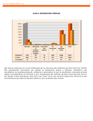 ALO 116 - RAPORT VJETOR 2012

17

Grafik 6: INFORMACIONI I KËRKUAR

16000
14000
12000
10000
8000

6000
4000
2000
0

Mashkull

3597

Mbi çështje
të
fëmijëve/
të drejtat e
fëmijëve
231

55

1096

10548

15527

Femer

1861

229

99

819

7735

10743

19

1

0

13

94

127

E panjohur

Mbi linjen

Faleminderi
t për
ndihmën

Tel.
pershendet
se

E pa
specifikuar
/ tjetër

Totali

Çdo dite ka telefonues të rinj që telefonojnë për tu informuar për shërbimet që ofron ALO 116. Fëmijët
dhe adoleshentët informohen për çështje të fëmijëve/ të drejtat e fëmijëve, HIV/AIDS-in për
marrdhëniet me bashkëmoshatarët, rëndësinë e aktiviteteve të tyre të p ërditshme, aktivitete që kanë
ndikim të drejtpërdrejt në zhvillimin e tyre, falnederojnë për ndihmën që kanë marrë nga ALO 116 etj.
Por fëmijët e kanë konsideruar ALO 116 si një “vend” në të cilin mund të ndajnë dhe lumturinë e tyre
më këshilluesit por edhe të shprehin talentin e tyre në këndim dhe recetim.

 