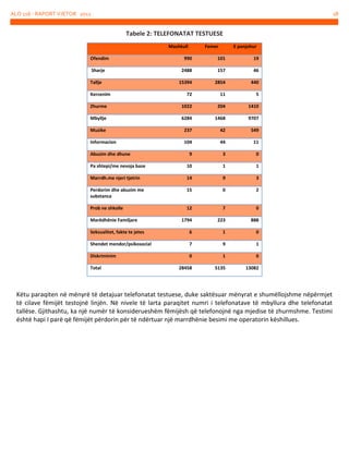 ALO 116 - RAPORT VJETOR 2012

18

Tabele 2: TELEFONATAT TESTUESE
Mashkull

Femer

E panjohur

Ofendim

990

101

19

Sharje

2488

157

46

15394

2854

440

72

11

5

Zhurme

1022

204

1410

Mbyllje

6284

1468

9707

Muzike

237

42

549

Informacion

104

44

11

9

3

0

Pa shtepi/me nevoja baze

10

1

1

Marrdh.me njeri tjetrin

14

9

3

Perdorim dhe abuzim me
substanca

15

0

2

Prob ne shkolle

12

7

0

1794

223

888

Seksualitet, fakte te jetes

6

1

0

Shendet mendor/psikosocial

7

9

1

Diskriminim

0

1

0

28458

5135

13082

Tallje
Kercenim

Abuzim dhe dhune

Marëdhënie Familjare

Total

Këtu paraqiten në mënyrë të detajuar telefonatat testuese, duke saktësuar mënyrat e shumëllojshme nëpërmjet
të cilave fëmijët testojnë linjën. Në nivele të larta paraqitet numri i telefonatave të mbyllura dhe telefonatat
tallëse. Gjithashtu, ka një numër të konsiderueshëm fëmijësh që telefonojnë nga mjedise të zhurmshme. Testimi
është hapi I parë që fëmijët përdorin për të ndërtuar një marrdhënie besimi me operatorin këshillues.

 