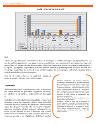 ALO 116 - RAPORT VJETOR 2012

19

Grafik 7: KEQTRAJTIM DHE DHUNË
90
80
70
60
50
40
30
20
10
0

Fizike

Seksual Emocio Neglizh Dëshmi Bulizëm Dhunë
e
nale
im
tar
në
dhune
familje

Mashkull

8

20

10

7

2

21

4

E pa
specifik
uar/
Tjetër
1

Totali

Femer

14

27

22

7

0

5

7

3

85

Te panjohur

0

0

0

0

0

0

1

0

1

74

Rast
A është një vajzë 12 vjeçare, e cila telefonon ALO 116 dhe tregon se prindërit e dënojnë. Ajo shpreh se ndihet keq
por dhe ka frikë nga prindërit e saj. Vajza tregon se marrëdhënia e saj me prindërit ka qenë pak më mirë para një
jave por ka rreth një jave që ata e dënojnë duke e mbyllur në tualet ose në dhomë dhe duke e lënë për orë të tëra
pa ngrënë. Ajo shprehet se para kësaj jave ata e dënonin vetëm kur ajo bënte gabime, por javën e fundit ata e
dënojnë pa asnjë shkak. Ajo ka frikë ti pyesë prindërit se përse ata e dënojnë pasi ka frikë se mos ata e lënë pa
ngrënë për orë akoma dhe me të zgjatura.
Para një viti familja ka humbur nje vajzë. I ati i vajzës z.N
punon si kamarier ndërsa e ëma është shtëpiake.

Trajtimi rastit
Në fillim të telefonatës u bë prezantimi i Linjës së Këshillimit
për Fëmijë dhe më pas prezantimi i operatorit këshillues,
për ndërtimin e marrëdhënies midis këshilluesit dhe vajzës
A.
Gjatë bashkëbisedimit duke realizuar pyetjet e nevojshme, u
eksplorua ngjarja dhe situata ku ndodhej vajza. Gjithashtu
këshilluesi eksploroi ndjenjat dhe përjetimet emocionale të
vajzës duke treguar vëmendje ndaj çdo reagimi emocional.
Gjatë çdo telefonate, ofrohet support i vazhdueshëm, me
qëllim rritjen e sigurisë nga ana e shërbimit, mbi raportin
konfidencial midis telefonuesit dhe operatorit këshillues. U
eksplorua gjendja e saj shpirtërore. Këshilluesi vlerësoi

Fëmijëria konsiderohet nga disiplinat mjekësore,
psikologjike e pedagogjike si një periudhë vendimtare
për të ardhmen e zhvillimit të fëmijëve si individë dhe si
qytetarë. Rëndësia e kësaj periudhe për gjithë
zhvillimin e mëpasmë e bën të domosdoshme që për
fëmijët të tregohet kujdes i posaçëm për t’ua plotësuar
atyre nevojat zhvillimore. Njëra prej tyre është nevoja
për siguri dhe pa plotësimin e kësaj nevoje është e
pamundur të kemi individë të shëndetshëm dhe
qytetarë të përgjegjshëm.
Dhuna kundër fëmijëve në kulturën shqiptare shihet si
një mjet për disiplinimin e tyre.
Përdorimi i formave të lehta dhe të moderuara të
dhunës trupore dhe psikologjike është mjaft i përhapur.
Shumë fëmijë u nënshtrohen formave të ashpra dhe
degraduese të dhunës dhe të poshtërimit si: rrahja,
incesti, abuzimi seksual, braktisja, shitja e fëmijëve për
shfrytëzim dhe prostitucion, krime nderi, e deri tek
abortet selektive.
.

 