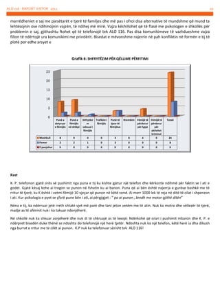 ALO 116 - RAPORT VJETOR 2012

20

marrëdheniet e saj me pjesëtarët e tjerë të familjes dhe më pas i ofroi disa alternative të mundshme që mund ta
lehtësojnin ose ndihmojnin vajzën, të ndihej më mirë. Vajza këshillohet që të flasë me psikologen e shkollës për
problemin e saj, gjithashtu ftohet që të telefonojë tek ALO 116. Pas disa komunikimeve të vazhdueshme vajza
fillon të ndërtojë ura komunikimi me prindërit. Bisedat e mëvonshme nxjerrin në pah konfliktin në formën e tij të
plotë por edhe arsyet e

Grafik 8: SHFRYTËZIM PËR QËLLIME PËRFITIMI
25
20
15
10
5
0

Punë e
Punë e
detyruar fëmijës
e fëmijës në shtëpi

Shfrytëzi Trafikim i
m
fëmijës
seksual i
fëmijës

Punë të
tjera të
fëmijëve

Rrembim Fëmijë të Fëmijë të
përdorur përdorur
për lypje
për
aktivitet
kriminal
0
4
0

Totali

Mashkull

8

9

0

0

3

Femer

2

2

1

0

3

0

0

0

8

E panjohur

0

0

0

0

0

0

0

0

0

24

Rast
K. P. telefonon gjatë orës së pushimit nga puna e tij ku kishte gjetur një telefon dhe kërkonte ndihmë për faktin se i ati e
godet. Gjatë kësaj kohe ai tregon se punon në fshatin ku ai banon. Puna që ai bën është nxjerrja e gurëve bashkë me të
rritur të tjerë, ku K është i vetmi fëmijë 10 vjeçar që punon në këtë vend. Ai merr 1000 lek të reja në ditë të cilat i shpenzon
i ati. Kur psikologia e pyet se çfarë pune bën i ati, ai përgjigjet : “ po ai punon , bredh me motor gjithë ditën”
Nëna e tij, ka ndërruar jetë rreth shtatë vjet më parë dhe tani jeton vetëm me të atin. Nuk ka motra dhe vëllezër të tjerë,
madje as të afërmit nuk i ka takuar ndonjëherë.
Në shkollë nuk ka shkuar asnjëherë dhe nuk di të shkruajë as të lexojë. Ndërkohë që orari i pushimit mbaron dhe K. P. e
ndërpret bisedën duke thënë se ndoshta do telefonojë një herë tjetër. Ndoshta nuk ka një telefon, këtë herë ia dha dikush
nga burrat e rritur me te cilët ai punon. K.P nuk ka telefonuar sërisht tek ALO 116!

 