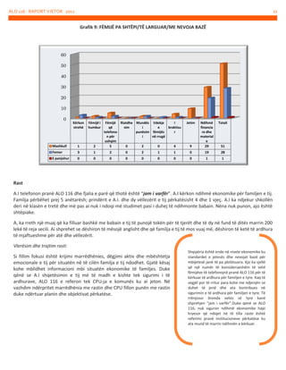 ALO 116 - RAPORT VJETOR 2012

21

Grafik 9: FËMIJË PA SHTËPI/TË LARGUAR/ME NEVOJA BAZË

60
50

40
30
20
10
0

Kërkon
strehë

Fëmijë i
humbur

Fëmijë Riatdhe Mundës Vdekje
I
që
sim
i
e
braktisu
telefono
punësim fëmijës
r
n për
i
në rrugë
ushqim
5
0
2
0
4

Mashkull

1

2

Femer

3

1

2

0

2

1

E panjohur

0

0

0

0

0

0

Jetim

Totali

9

Ndihmë
financia
re dhe
material
e
29

1

0

19

28

0

0

1

1

51

Rast
A.I telefonon pranë ALO 116 dhe fjalia e parë që thotë është “jam i varfër”. A.I kërkon ndihmë ekonomike për familjen e tij.
Familja përbëhet prej 5 anëtarësh; prindërit e A.I. dhe dy vëllezërit e tij përkatësisht 4 dhe 1 vjeç. A.I ka ndjekur shkollën
deri në klasën e tretë dhe më pas ai nuk i ndoqi më studimet pasi i duhej të ndihmonte babain. Nëna nuk punon, ajo është
shtëpiake.
A, ka rreth një muaj që ka filluar bashkë me babain e tij të punojë tokën për të tjerët dhe të dy në fund të ditës marrin 200
lekë të reja secili. Ai shprehet se dëshiron të mësojë anglisht dhe që familja e tij të mos vuaj më, dëshiron të ketë të ardhura
të mjaftueshme për atë dhe vëllezërit.
Vlerësim dhe trajtim rasti
Si fillim fokusi është krijimi marrëdhënies, dëgjimi aktiv dhe mbështetja
emocionale e tij për situatën në të cilën familja e tij ndodhet. Gjatë kësaj
kohe mblidhet informacioni mbi situatën ekonomike të familjes. Duke
qënë se A.I shqetësimin e tij më të madh e kishte tek sigurimi i të
ardhurave, ALO 116 e referon tek CPU-ja e komunës ku ai jeton. Në
vazhdim ndërpritet marrëdhënia me rastin dhe CPU fillon punën me rastin
duke ndërtuar planin dhe objektivat përkatëse.

Shqipëria është ende në nivele ekonomike ku
standardet e jetesës dhe nevojat bazë për
mbijetesë janë të pa plotësuara. Kjo ka sjellë
që një numër të konsiderueshëm të vetë
fëmijëve të telefonojnë pranë ALO 116 për të
kërkuar të ardhura për familjen e tyre. Kaq të
vegjël por të rritur para kohe me ndjenjën se
duhet të jenë dhe ata kontribues në
sigurimin e të ardhura për familjen e tyre. Të
rrënjosur brenda vetes së tyre kanë
shprehjen “jam i varfër”.Duke qenë se ALO
116, nuk siguron ndihmë ekonomike hapi
kryesor që ndiqet në të tilla raste është
referimi pranë institucioneve përkatëse ku
ata mund të marrin ndihmën e kërkuar.

 