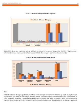 ALO 116 - RAPORT VJETOR 2012

22

Grafik 10: TELEFONATA QË LIDHEN ME HIV/AIDS

Mashkull

Femer

Te panj
2

2

1

0

0

0

Braktisje

0

0

0

Prinder(familje) me
HIV/Aids

0

0

0

1

0

Femije qe jetojne
me HIV AIDS

0

Info per HIV/Aids

Totali

Gjatë vitit 2012 nuk janë rregjistruar raste që i përkasin nënkategorive kryesore të kategorisë së HIV/AIDS. Të gjitha rastet i
referohen dhënies së informacionit rreth sëmundjes HIV/AIDS dhe mënyrave se si transmetohet sëmundja.
Grafik 11: MARRËDHËNIET NDËRMJET FËMIJËVE
479

500
400

300
200
100

225

215
131

124

78
1

46

96
0

9

0

5

1

0

0
Probleme me
miqtë

Probleme me
partnerin/en

Marredhenie
afektive

Mashkull

E pa specifikuar/
tjetër

Femer

Totali

I panj

Rast
A.K është një djalë 18 vjeçar nga Berati. Ai telefonoi për të folur për marrëdhënien që ka me një vajzë, që prej 6 muajsh.
Vajza është 15 vjeç dhe të dy frekuentojnë të njëjtën shkollë. A.K ishte i shqetësuar për konfliktet e herë pas herëshme, që
kishte me vajzën. Për këtë ai e vinte theksin tek karakteri i tij impulsiv dhe nevrik, që shpesh e bënte atë, të thoshte ose
vepronte në një mënyrë, që ai nuk e mendonte realisht. Nervozizmi e kishte çuar drejt grindjes, me një djalë që i ngacmonte

 