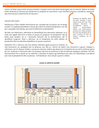 ALO 116 - RAPORT VJETOR 2012

24

mësim, në klasë, sepse kishte një grup shokësh e shoqesh me të cilat bënte biseda gjatë orës së mësimit. Ndërsa në shtëpi
kishte vështirësi të mësonte pasi qëndronte në ambjente të zhurmshme, si për shembull prezenca e prindërive, televizorit,
apo internetit që ia vështirësonin të mësuarin.
Probleme me shkollën, është
një tjetër tematikë e hasur
shpesh pranë ALO 116. Këto
probleme
fokusohen
në
marrëdhëniet
mësues
–
nxënës,
nxënës-nxënës,
ankthin mbi performancën,
presionet që i bëjnë prindërit
herë pas here fëmijëve për të
pasur rezultate të larta në
mësime, probleme në të
nxënë etj.

Vlerësim dhe trajtim
Këshilluesja si fillim mbledh informacionin që i nevojitet për të kuptuar më në detaje
situatën. Si rrjedhojë identifikohen stimujt që e bënin të vështirë përqëndrim e tij. Më
pas u paraqitën disa teknika, që mund ta ndihmonin në përqëndrim.
Në këtë rast telefonuesi, ndihmohet të idenetifikojë disa alternative ndihmëse, ku ai
midis tyre zgjedh alternimin e kohës së pauzës me progresin në përqëndrim. Kjo do
bëhej sipas lëndëve, që ai i vlerësonte fillimisht më të përshtatshme, për të
identifkuar progresin. Koha e alternuar, do të shoqërohej me kohë cilësore në
përqëndrim dhe me aktivitete shplodhëse në pauzat e pushimit.

Gjithashtu R.B u informua mbi disa teknika ndihmëse gjatë procesit të studimit, të
cilat konsistonin në: përpjekjen për të qëndruar ulur dhe jo i shtrirë me qëllim mos stimulimin e gjumit; mbajtjen e
shënimeve, për të rikujtuar thelbin e asaj që po mësonte; kalimin nga detyrat me të thjeshta tek ato më të vështirat; gjërat
që nuk i kuptonte ti nënvizonte dhe t’ia paraqiste mësuesit të nesërmen ku dhe të kërkonte shpjegimin përkatës. Pas disa
komunikimesh R.B u shpreh se me ndihmën e teknikave të dhëna nga këshilluesit por edhe me mbështetjen e prindërve
pati rritje të përqëndrimit dhe rezultateve. R.B falenderon ALO 116 për suportin e dhënë.

Grafik 13: ÇËSHTJE LIGJORE
10
9
8
7
6
5
4
3
2
1
0

Këshillim Nevojë
dhe
për
informi përfaqës
m
im ligjor

Fëmijë
dëshmit
ar

Rregjistri
m
lindjeje

Ligj në
Fëmijë Martesë
E pa
konflikt
në
e fëmijës specifiku
me të
konflikt
ar/ tjetër
drejtat e me ligjin.
fëmijës.
0
0
0
0

Totali

Mashkull

8

2

0

0

Femra

3

2

0

0

1

0

0

1

7

E panj

0

0

0

0

0

0

0

0

0

10

 