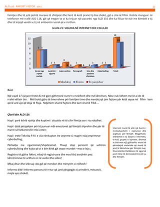 ALO 116 - RAPORT VJETOR 2012

33

familjes dhe të jetë jashtë mureve të shtëpisë dhe herë të ketë pranë tij disa shokë, gjë e cila në fillim i kishte munguar. Ai
telefonon më rrallë ALO 116, gjë që tregon se ai ka krijuar një pavarësi nga ALO 116 dhe ka filluar të ecë me këmbët e tij
dhe të krijojë vendin e tij në ambientin social që e rrethon.
Grafik 21: SIGURIA NË INTERNET DHE CELULAR
12

12

10

10
8

7 7

6
4

2

0

1 1

2
0

0 0

1

0 0

0

1

1 1

0

0

0

0
Varesi nga
rrjetet
sociale

Lundrim I
sigurte

Lojera online

Meshkuj

Pornografi

Sms dhe
postime
ofendues

Femra

Cyberbulling

Totali

Te panjohur

Rast
Një vajzë 17 vjeçare thotë:Ai më gjen gjithmonë numrin e telefonit dhe më kërcënon, Nëse nuk lidhem me të ai do të
rrahë vëllain tim. Më thotë gjëra të tmerrshme për familjen time dhe mendoj që jam fajtore për këtë sepse në fillim kam
qenë unë ajo që doja të flisja. Ndjehem shumë fajtore dhe kam shumë frikë....

Çfarë bën ALO 116
Hapi i parë është njohja dhe kuptimi i situatës në të cilin fëmija ose i riu ndodhet.
Hapi i dytë përpjekjen për të punuar mbi emocionet që fëmijët shprehin dhe për të
marrë sërishkontrollin mbi veten;
Hapi i tretë Teknika P.R.I e cila nënkupton tre veprime si reagim ndaj veprimeve
cyberbulling;
Përballja me ngacmimet/shqetësimet. Thuaji stop personit që
cyberbullying dhe kujto që ai e bën këtë gjë sepse mundet –mos e lejo ;

ushtron

Regjistro të gjitha faktet, mbaj të regjistruara dhe mos fshij asnjërën prej
kërcënimeve të ardhura si në audio dhe video!
Mbaj ditar dhe shkruaj cdo gjë që mendon dhe mënyrën si ndihesh!
Informo dikë! Informo persona të rritur që janë përgjegjës si prindërit, mësuesit,
miqte apo shokët.

Interneti mund të jetë një burim i
mrekullueshëm i njohurive dhe
argëtues për fëmijët. Megjithatë,
shërbimet e tij (faqet e internetit,
e-mail, grupet e lajmeve, dhomat
e chat-eve etj) gjithashtu mund të
përmbajnë materiale që mund të
jenë të dëmshme për fëmijën tuaj.
Disa këshilla thelbësore të sigurisë
janë mëse të domosdoshme për ju
dhe fëmijën.

 