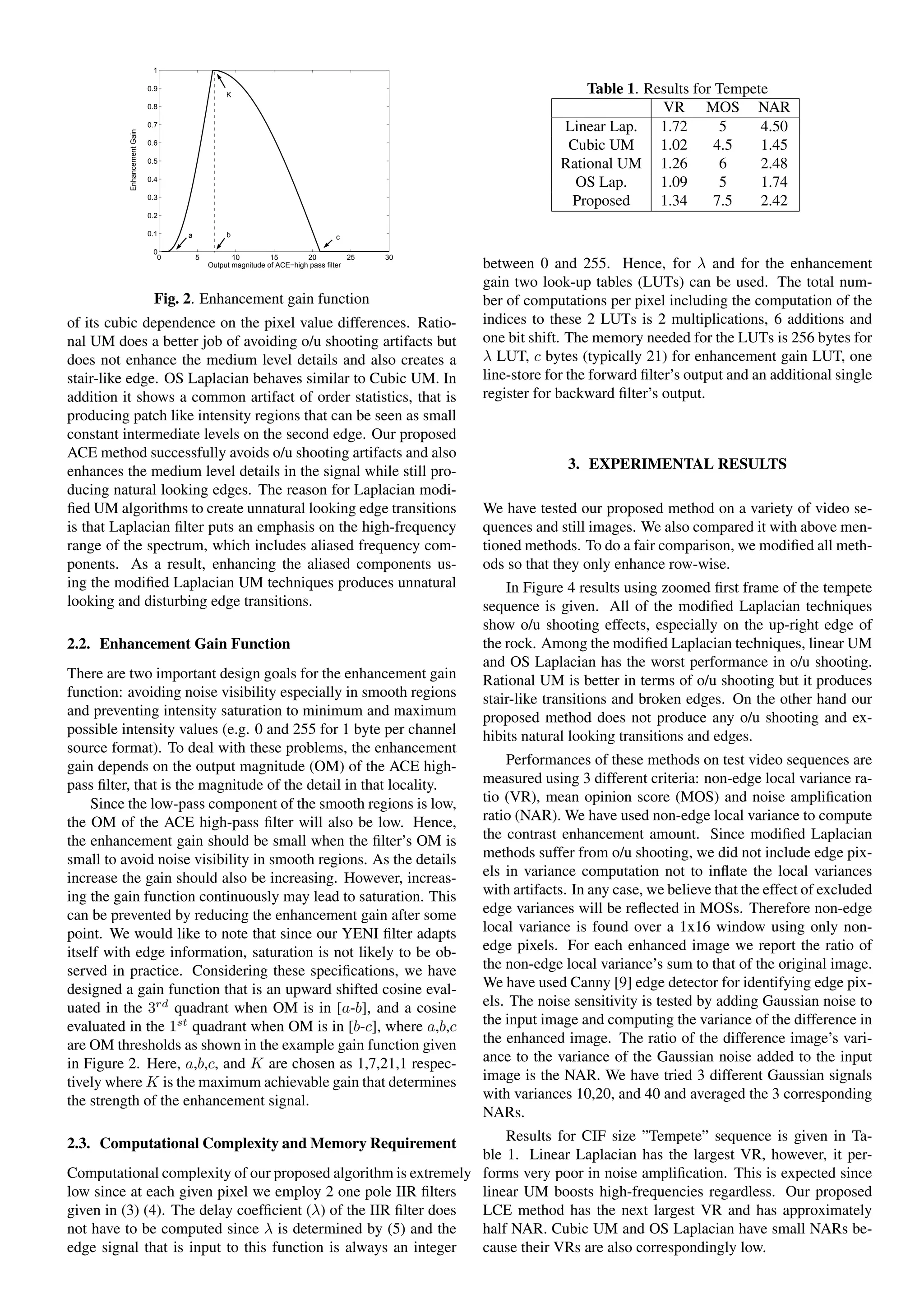 1

                             0.9
                                                K
                                                                                                               Table 1. Results for Tempete
                             0.8                                                                                          VR MOS NAR
          Enhancement Gain
                             0.7
                                                                                                           Linear Lap. 1.72          5    4.50
                             0.6
                                                                                                            Cubic UM      1.02      4.5   1.45
                             0.5
                                                                                                           Rational UM 1.26          6    2.48
                             0.4
                                                                                                             OS Lap.      1.09       5    1.74
                             0.3
                                                                                                            Proposed      1.34      7.5   2.42
                             0.2

                             0.1   a            b                               c

                              0
                               0       5          10         15        20           25   30
                                           Output magnitude of ACE−high pass filter           between 0 and 255. Hence, for λ and for the enhancement
                                                                                              gain two look-up tables (LUTs) can be used. The total num-
                              Fig. 2. Enhancement gain function                               ber of computations per pixel including the computation of the
of its cubic dependence on the pixel value differences. Ratio-                                indices to these 2 LUTs is 2 multiplications, 6 additions and
nal UM does a better job of avoiding o/u shooting artifacts but                               one bit shift. The memory needed for the LUTs is 256 bytes for
does not enhance the medium level details and also creates a                                  λ LUT, c bytes (typically 21) for enhancement gain LUT, one
stair-like edge. OS Laplacian behaves similar to Cubic UM. In                                 line-store for the forward ﬁlter’s output and an additional single
addition it shows a common artifact of order statistics, that is                              register for backward ﬁlter’s output.
producing patch like intensity regions that can be seen as small
constant intermediate levels on the second edge. Our proposed
ACE method successfully avoids o/u shooting artifacts and also
enhances the medium level details in the signal while still pro-                                            3. EXPERIMENTAL RESULTS
ducing natural looking edges. The reason for Laplacian modi-
ﬁed UM algorithms to create unnatural looking edge transitions                                We have tested our proposed method on a variety of video se-
is that Laplacian ﬁlter puts an emphasis on the high-frequency                                quences and still images. We also compared it with above men-
range of the spectrum, which includes aliased frequency com-                                  tioned methods. To do a fair comparison, we modiﬁed all meth-
ponents. As a result, enhancing the aliased components us-                                    ods so that they only enhance row-wise.
ing the modiﬁed Laplacian UM techniques produces unnatural                                        In Figure 4 results using zoomed ﬁrst frame of the tempete
looking and disturbing edge transitions.                                                      sequence is given. All of the modiﬁed Laplacian techniques
                                                                                              show o/u shooting effects, especially on the up-right edge of
2.2. Enhancement Gain Function                                                                the rock. Among the modiﬁed Laplacian techniques, linear UM
                                                                                              and OS Laplacian has the worst performance in o/u shooting.
There are two important design goals for the enhancement gain                                 Rational UM is better in terms of o/u shooting but it produces
function: avoiding noise visibility especially in smooth regions                              stair-like transitions and broken edges. On the other hand our
and preventing intensity saturation to minimum and maximum                                    proposed method does not produce any o/u shooting and ex-
possible intensity values (e.g. 0 and 255 for 1 byte per channel                              hibits natural looking transitions and edges.
source format). To deal with these problems, the enhancement
gain depends on the output magnitude (OM) of the ACE high-                                        Performances of these methods on test video sequences are
pass ﬁlter, that is the magnitude of the detail in that locality.                             measured using 3 different criteria: non-edge local variance ra-
    Since the low-pass component of the smooth regions is low,                                tio (VR), mean opinion score (MOS) and noise ampliﬁcation
the OM of the ACE high-pass ﬁlter will also be low. Hence,                                    ratio (NAR). We have used non-edge local variance to compute
the enhancement gain should be small when the ﬁlter’s OM is                                   the contrast enhancement amount. Since modiﬁed Laplacian
small to avoid noise visibility in smooth regions. As the details                             methods suffer from o/u shooting, we did not include edge pix-
increase the gain should also be increasing. However, increas-                                els in variance computation not to inﬂate the local variances
ing the gain function continuously may lead to saturation. This                               with artifacts. In any case, we believe that the effect of excluded
can be prevented by reducing the enhancement gain after some                                  edge variances will be reﬂected in MOSs. Therefore non-edge
point. We would like to note that since our YENI ﬁlter adapts                                 local variance is found over a 1x16 window using only non-
itself with edge information, saturation is not likely to be ob-                              edge pixels. For each enhanced image we report the ratio of
served in practice. Considering these speciﬁcations, we have                                  the non-edge local variance’s sum to that of the original image.
designed a gain function that is an upward shifted cosine eval-                               We have used Canny [9] edge detector for identifying edge pix-
uated in the 3rd quadrant when OM is in [a-b], and a cosine                                   els. The noise sensitivity is tested by adding Gaussian noise to
evaluated in the 1st quadrant when OM is in [b-c], where a,b,c                                the input image and computing the variance of the difference in
are OM thresholds as shown in the example gain function given                                 the enhanced image. The ratio of the difference image’s vari-
in Figure 2. Here, a,b,c, and K are chosen as 1,7,21,1 respec-                                ance to the variance of the Gaussian noise added to the input
tively where K is the maximum achievable gain that determines                                 image is the NAR. We have tried 3 different Gaussian signals
the strength of the enhancement signal.                                                       with variances 10,20, and 40 and averaged the 3 corresponding
                                                                                              NARs.

2.3. Computational Complexity and Memory Requirement                 Results for CIF size ”Tempete” sequence is given in Ta-
                                                                 ble 1. Linear Laplacian has the largest VR, however, it per-
Computational complexity of our proposed algorithm is extremely forms very poor in noise ampliﬁcation. This is expected since
low since at each given pixel we employ 2 one pole IIR ﬁlters    linear UM boosts high-frequencies regardless. Our proposed
given in (3) (4). The delay coefﬁcient (λ) of the IIR ﬁlter does LCE method has the next largest VR and has approximately
not have to be computed since λ is determined by (5) and the     half NAR. Cubic UM and OS Laplacian have small NARs be-
edge signal that is input to this function is always an integer  cause their VRs are also correspondingly low.
 
