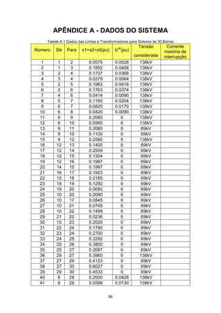 APÊNDICE A - DADOS DO SISTEMA
       Tabela A.1 Dados das Linhas e Transformadores para Sistema de 30 Barras
                                                          Tensão          Corrente
Número     De     Para    x1=x2=x0(pu)        bsh(pu)                   maxima de
                                                        considerada     interrupção
   1        1      2          0.0575          0.0528      138kV
   2        1      3          0.1852          0.0408      138kV
   3        2      4          0.1737          0.0368      138kV
   4        3      4          0.0379          0.0084      138kV
   5        2      5          0.1983          0.0418      138kV
   6        2      6          0.1763          0.0374      138kV
   7        4      6          0.0414          0.0090      138kV
   8        5      7          0.1160          0.0204      138kV
   9        6      7          0.0820          0.0170      138kV
  10        6      8          0.0420          0.0090      138kV
  11        6      9          0.2080             0        138kV
  12        6      10         0.5560             0        138kV
  13        9      11         0.2080             0         69kV
  14        9      10         0.1100             0         69kV
  15        4      12         0.2560             0        138kV
  16        12     13         0.1400             0         69kV
  17        12     14         0.2559             0         69kV
  18        12     15         0.1304             0         69kV
  19        12     16         0.1987             0         69kV
  20        14     15         0.1997             0         69kV
  21        16     17         0.1923             0         69kV
  22        15     18         0.2185             0         69kV
  23        18     19         0.1292             0         69kV
  24        19     20         0.0680             0         69kV
  25        10     20         0.2090             0         69kV
  26        10     17         0.0845             0         69kV
  27        10     21         0.0749             0         69kV
  28        10     22         0.1499             0         69kV
  29        21     22         0.0236             0         69kV
  30        15     23         0.2020             0         69kV
  31        22     24         0.1790             0         69kV
  32        23     24         0.2700             0         69kV
  33        24     25         0.3292             0         69kV
  34        25     26         0.3800             0         69kV
  35        25     27         0.2087             0         69kV
  36        28     27         0.3960             0        138kV
  37        27     29         0.4153             0         69kV
  38        27     30         0.6027             0         69kV
  39        29     30         0.4533             0         69kV
  40        8      28         0.2000          0.0428      138kV
  41        6      28         0.0599          0.0130      138kV


                                         86
 