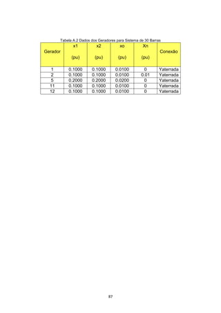 Tabela A.2 Dados dos Geradores para Sistema de 30 Barras
              x1           x2           xo           Xn
Gerador                                                       Conexão
             (pu)         (pu)         (pu)         (pu)

  1        0.1000       0.1000        0.0100         0        Yaterrada
  2        0.1000       0.1000        0.0100        0.01      Yaterrada
  5        0.2000       0.2000        0.0200         0        Yaterrada
  11       0.1000       0.1000        0.0100         0        Yaterrada
  12       0.1000       0.1000        0.0100         0        Yaterrada




                                 87
 