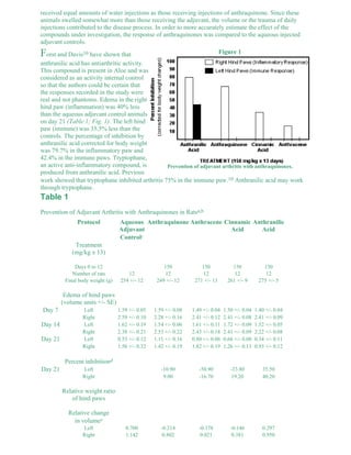 received equal amounts of water injections as those receiving injections of anthraquinone. Since these 
animals swelled somewhat more than those receiving the adjuvant, the volume or the trauma of daily 
injections contributed to the disease process. In order to more accurately estimate the effect of the 
compounds under investigation, the response of anthraquinones was compared to the aqueous injected 
adjuvant controls. 
Forst and Davis10 have shown that 
Figure 1 
anthranilic acid has antiarthritic activity. 
This compound is present in Aloe and was 
considered as an activity internal control 
so that the authors could be certain that 
the responses recorded in the study were 
real and not phantoms. Edema in the right 
hind paw (inflammation) was 40% less 
than the aqueous adjuvant control animals 
on day 21 (Table 1; Fig. 1). The left hind 
paw (immune) was 35.5% less than the 
controls. The percentage of inhibition by 
anthranilic acid corrected for body weight 
was 79.7% in the inflammatory paw and 
42.4% in the immune paws. Tryptophane, 
an active anti-inflammatory compound, is 
Prevention of adjuvant arthritis with anthraquinones. 
produced from anthranilic acid. Previous 
work showed that tryptophane inhibited arthritis 75% in the immune paw.10 Anthranilic acid may work 
through tryptophane. 
Table 1 
Prevention of Adjuvant Arthritis with Anthraquinones in Ratsa,b 
Protocol Aqueous 
Adjuvant 
Controlc 
Anthraquinone Anthracene Cinnamic 
Acid 
Anthranilic 
Acid 
Treatment 
(mg/kg x 13) 
Days 0 to 12 150 150 150 150 
Number of rats 12 12 12 12 12 
Final body weight (g) 254 +/- 12 249 +/- 12 271 +/- 13 261 +/- 9 275 +/- 5 
Edema of hind paws 
(volume units +/- SE) 
Day 7 Left 1.59 +/- 0.05 1.59 +/- 0.08 1.49 +/- 0.04 1.50 +/- 0.04 1.40 +/- 0.04 
Right 2.59 +/- 0.10 2.28 +/- 0.16 2.41 +/- 0.12 2.41 +/- 0.08 2.41 +/- 0.09 
Day 14 Left 1.62 +/- 0.19 1.54 +/- 0.06 1.61 +/- 0.11 1.72 +/- 0.09 1.52 +/- 0.05 
Right 2.38 +/- 0.21 2.53 +/- 0.22 2.43 +/- 0.18 2.41 +/- 0.09 2.22 +/- 0.08 
Day 21 Left 0.53 +/- 0.12 1.11 +/- 0.16 0.80 +/- 0.06 0.66 +/- 0.08 0.34 +/- 0.11 
Right 1.56 +/- 0.32 1.42 +/- 0.19 1.82 +/- 0.19 1.26 +/- 0.13 0.93 +/- 0.12 
Percent inhibitiond 
Day 21 Left -10.90 -50.90 -23.80 35.50 
Right 9.00 -16.70 19.20 40.20 
Relative weight ratio 
of hind paws 
Relative change 
in volumee 
Left 0.700 -0.214 -0.178 -0.146 0.297 
Right 1.142 0.802 0.021 0.381 0.950 
 