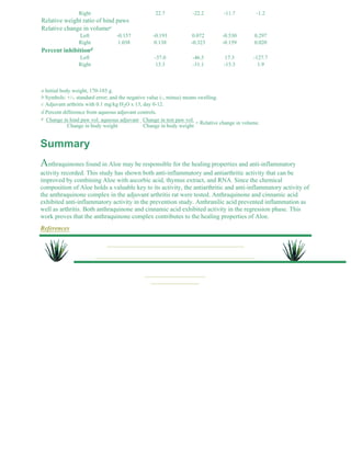 Right 22.7 -22.2 -11.7 -1.2 
Relative weight ratio of hind paws 
Relative change in volumee 
Left -0.157 -0.193 0.072 -0.530 0.297 
Right 1.038 0.138 -0.323 -0.159 0.020 
Percent inhibitiond 
Left -37.0 -46.5 17.3 -127.7 
Right 13.3 -31.1 -15.3 1.9 
a Initial body weight, 170-185 g. 
b Symbols: +/-, standard error; and the negative value (-, minus) means swelling. 
c Adjuvant arthritis with 0.1 mg/kg H2O x 13, day 0-12. 
d Percent difference from aqueous adjuvant controls. 
e Change in hind paw vol. aqueous adjuvant 
Change in body weight 
Change in test paw vol. 
Change in body weight = Relative change in volume. 
Summary 
Anthraquinones found in Aloe may be responsible for the healing properties and anti-inflammatory 
activity recorded. This study has shown both anti-inflammatory and antiarthritic activity that can be 
improved by combining Aloe with ascorbic acid, thymus extract, and RNA. Since the chemical 
composition of Aloe holds a valuable key to its activity, the antiarthritic and anti-inflammatory activity of 
the anthraquinone complex in the adjuvant arthritis rat were tested. Anthraquinone and cinnamic acid 
exhibited anti-inflammatory activity in the prevention study. Anthranilic acid prevented inflammation as 
well as arthritis. Both anthraquinone and cinnamic acid exhibited activity in the regression phase. This 
work proves that the anthraquinone complex contributes to the healing properties of Aloe. 
References 
 