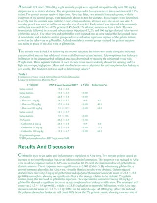 Adult male ICR mice (20 to 30 g, eight animals group) were injected intraperitoneally with 200 mg/kg 
streptozotocin to induce diabetes. The streptozotocin (powder basis) was mixed into a solution with 0.9% 
saline. The control animas received injections. Five days later, two animals from each group, with the 
exception of the control groups, were randomly chosen to test for diabetes. Blood sugars were determined 
to certify that the animals were diabetic. Under ether anesthesia, all mice were shaven on one side. A 
marking pencil was used to outline an area the size of a nickel. Each animal was injected subcutaneously 
within this area with 0.2 cc of 2% gelatin (0.4% NaCl, 1% ethanol) solution to form a bleb. This was 
immediately followed by a second subcutaneous injection of 2, 20, and 100 mg/kg colorized Aloe vera or 
gibberellic acid A. The Aloe vera and gibberellin were injected into an area outside the designated circle. 
A nondiabetic and a diabetic control group each received saline injections in place of the gelatin irritant, 
as well as the Aloe vera or gibberellin. A third nondiabetic control group received the gelatin injection 
and saline in place of the Aloe vera or gibberellin. 
The animals were killed 3 hr. following the second injection. Incisions were made along the indicated 
circumscribed area so that subdermal tissue could be removed and stained. Polymorphonuclear leukocyte 
infiltration in the circumscribed inflamed area was determined by staining the subdermal tissue with 
Wright stain. Three separate sections of each excised tissue were randomly chosen for viewing under a 
light microscope, high power. Mean and standard errors were calculated for polymorphonuclear leukocyte 
cell counts. The Student t-test was used to determine p values.6 
Table 1 
Comparison of Aloe vera & Gibberellin on Polymorphonuclear 
Leukocyte Infiltrationin Diabetic Micea 
Treatment PMN Count Number/HPFb p Value Reduction (%) 
Saline control 17.4 +/- 0.6 
Saline diabetic 10.8 +/- 0.5 <0.001 
2% Gelatin 28.4 +/- 0.8 <0.001 
+ Aloe vera 2 mg/kg 28.2 +/- 0.7 >0.5 0.7 
+ Aloe vera 20 mg/kg 17.0 +/- 0.6 <0.001 40.1 
+ Aloe vera 100 mg/kg 9.1 +/- 0.5 <0.001 68.0 
Saline control 18.1 +/- 0.7 
Saline diabetic 9.5 +/- 0.6 <0.001 
2% Gelatin 28.3 +/- 0.5 <0.001 
+ Gibberellin 2 mg/kg 28.8 +/- 0.8 >0.5 0.0 
+ Gibberellin 20 mg/kg 21.2 +/- 0.8 <0.001 25.1 
+ Gibberellin 100 mg/kg 11.3 +/- 0.7 <0.001 60.1 
aEight animals/group. 
bPMN, polymorphonuclear; HPF, high power field. 
Results And Discussion 
Gibberellin may be an active anti-inflammatory ingredient in Aloe vera. Two percent gelatin caused an 
increase in polymorphonuclear leukocyte infiltration in inflammation. This response was reduced by Aloe 
vera in a dose-response fashion to 68% and as much as 60.1% with the maximum dose of gibberellin in 
diabetic animals. These responses were significant at p<0.001 (Table 1). By substituting gibberellin, a 
growth hormone glycoside, for Aloe vera, virtually identical results were obtained. Gelatin-treated 
diabetic mice receiving 2 mg/kg of gibberellin had a polymorphonuclear leukocyte count of 28.8 +/- 0.8 
(p>0.05) neutrophils, showing no significant effect at this dosage relative to the diabetic 2% gelatin 
control group that received no gibberellin injection. The experimental animals receiving 20 mg/kg of 
gibberellin showed a significant decrease in polymorphonuclear leukocyte infiltration. The neutrophil cell 
count was 21.2 +/- 0.8 (p<0.001), which is a 25.1% reduction in neutrophil infiltration, while Aloe vera 
showed a similar count of 17.0 +/- 0.6 (p<0.001) at the same dosage. At 100 mg/kg, Aloe vera reduced 
the polymorphonuclear leukocyte cell count 68% below the 2% gelatin control, showing a mean value of 
 