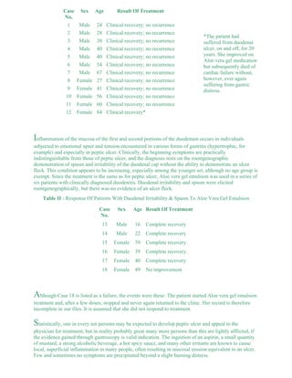 Case 
No. 
Sex Age Result Of Treatment 
1 Male 24 Clinical recovery; no recurrence 
2 Male 28 Clinical recovery; no recurrence 
3 Male 38 Clinical recovery; no recurrence 
4 Male 40 Clinical recovery; no recurrence 
5 Male 40 Clinical recovery; no recurrence 
6 Male 54 Clinical recovery; no recurrence 
7 Male 67 Clinical recovery; no recurrence 
8 Female 27 Clinical recovery; no recurrence 
9 Female 41 Clinical recovery; no recurrence 
10 Female 56 Clinical recovery; no recurrence 
11 Female 60 Clinical recovery; no recurrence 
12 Female 84 Clinical recovery* 
*The patient had 
suffered from duodenal 
ulcer, on and off, for 20 
years. She improved on 
Aloe vera gel medication 
but subsequently died of 
cardiac failure without, 
however, ever again 
suffering from gastric 
distress. 
Inflammation of the mucosa of the first and second portions of the duodenum occurs in individuals 
subjected to emotional upset and tension encountered in various forms of gastritis (hypertrophic, for 
example) and especially in peptic ulcer. Clinically, the beginning symptoms are practically 
indistinguishable from those of peptic ulcer, and the diagnosis rests on the roentgenographic 
demonstration of spasm and irritability of the duodenal cap without the ability to demonstrate an ulcer 
fleck. This condition appears to be increasing, especially among the younger set, although no age group is 
exempt. Since the treatment is the same as for peptic ulcer, Aloe vera gel emulsion was used in a series of 
six patients with clinically diagnosed duodenitis. Duodenal irritability and spasm were elicited 
roentgenographically, but there was no evidence of an ulcer fleck. 
Table II - Response Of Patients With Duodenal Irritability & Spasm To Aloe Vera Gel Emulsion 
Case 
No. 
Sex Age Result Of Treatment 
13 Male 16 Complete recovery 
14 Male 22 Complete recovery 
15 Female 39 Complete recovery 
16 Female 39 Complete recovery 
17 Female 40 Complete recovery 
18 Female 49 No improvement 
Although Case 18 is listed as a failure, the events were these: The patient started Aloe vera gel emulsion 
treatment and, after a few doses, stopped and never again returned to the clinic. Her record is therefore 
incomplete in our files. It is assumed that she did not respond to treatment. 
Statistically, one in every ten persons may be expected to develop peptic ulcer and appeal to the 
physician for treatment; but in reality probably great many more persons than this are lightly afflicted, if 
the evidence gained through gastroscopy is valid indication. The ingestion of an aspirin, a small quantity 
of mustard, a strong alcoholic beverage, a hot spicy sauce, and many other irritants are known to cause 
local, superficial inflammation in many people, often resulting in mucosal erosion equivalent to an ulcer. 
Few and sometimes no symptoms are precipitated beyond a slight burning distress. 
 