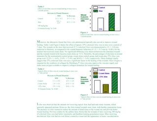 Table 1 
Effect of oral Aloe vera on wound healing in mice over a 
2-month period. 
Decrease in Wound Diameter 
MM % Decrease 
Control 3.5 +/- 0.3 51.1 +/- 4.2 
Aloe 4.8 +/- 
0.5* 62.5 +/- 5.4 
100 mg/kg/day 
8 Animals/Group; *p <0.05 
Figure 1 
Effect of oral Aloe vera on wound healing in mice over a 
2-month period. 
Moreover, the laboratory found that Aloe vera administered topically also served to improve wound 
healing. Table 2 and Figure 2 depict the effect of topical, 25% colorized Aloe vera in mice over a period of 
7 days. The wounds on the mice that received 25 % colorized Aloe vera demonstrated a 3.9 +/- 0.4-mm 
reduction in diameter, as compared to the wound diameter reduction of 1.9 +/- 0.3 mm (p <0.001) for the 
animals that received cream alone. No significant difference was observed between the untreated wounds 
and the wounds treated with Eucerin cream alone (p >0.5). Therefore, the percentages of decrease in wound 
diameters for the nontreatment control group, cream alone control group, and cream plus 25% Aloe vera 
group were 32.5% +/- 4.8%, 25.4% +/- 3.4%, and 50.8% +/- 3.6%, respectively. These findings clearly 
suggest that 25% colorized Aloe vera was a significant factor in the healing of the wounds. Since oxygen is 
required for the synthesis of collagen by fibroblasts,20 Aloe vera may improve the vascular supply and 
make more oxygen available to improve collagen formation for wound healing. 
Table 2 
Topical effect of Aloe vera on wound healing in mice over 
a 7-day period. 
Decrease in Wound Diameter 
MM % Decrease 
Control 2.1 +/- 0.4 32.5 +/- 4.8 
Cream Alone 1.9 +/- 0.3 25.4 +/- 3.4 
+25% Aloe 3.9 +/- 0.4 50.8 +/- 3.6 
10 Animals/Group; *p <0.001 
Figure 2 
Topical effect of Aloe vera on wound healing in mice over 
a 7-day period. 
It also was observed that the animals not receiving topical Aloe had hard and crusty wounds, which 
generally appeared unclean. However, the Aloe-treated wounds were clean, with healthy granulation tissue. 
The presence of Aloe seemed to reduce the amount of dead tissue at the wound site and provide better 
wound healing. Previous studies by the authors have shown that the wounds of mice receiving 100 mg/kg 
of colorized Aloe vera had better vascularity and healthier looking granulation tissue. Mice receiving 
decolorized Aloe vera had an even firmer connective tissue and the appearance of more vascularization. 
 