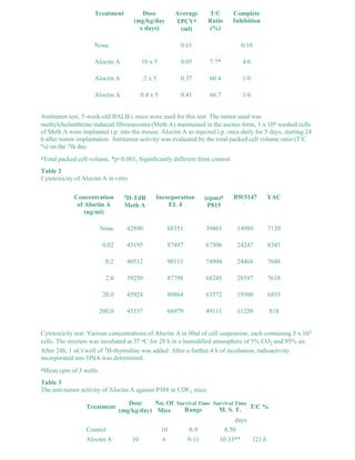 Treatment Dose 
(mg/kg/day 
x days) 
Average 
TPCVa 
(ml) 
T/C 
Ratio 
(%) 
Complete 
Inhibition 
None 0.61 0/10 
Aloctin A 10 x 5 0.05 7.7* 4/6 
Aloctin A .2 x 5 0.37 60.4 1/6 
Aloctin A 0.4 x 5 0.41 66.7 1/6 
Antitumor test, 5-week-old BALB/c mice were used for this test. The tumor used was 
methylcholanthrene-induced fibrosarcoma (Meth A) maintained in the ascites form, 1 x 106 washed cells 
of Meth A were implanted i.p. into the mouse. Aloctin A as injected i.p. once daily for 5 days, starting 24 
h after tumor implantation. Antitumor activity was evaluated by the total packed cell volume ratio (T/C 
%) on the 7th day. 
aTotal packed cell volume, *p<0.001, Significantly different from control. 
Table 2 
Cytotoxicity of Aloctin A in vitro 
Concentration 
of Aloctin A 
(ug/ml) 
3H-TdR 
Meth A 
Incorporation 
EL 4 
(cpm)a 
P815 
BW5147 YAC 
None 42890 68351 39865 14989 7120 
0.02 43195 87497 67506 24247 8345 
0.2 40512 90111 74904 24468 7648 
2.0 39250 87798 68245 28597 7618 
20.0 45924 80864 63572 19300 6835 
200.0 45537 66979 49111 11250 818 
Cytotoxicity test: Various concentrations of Aloctin A in 00ul of cell suspension, each containing 5 x 103 
cells. The mixture was incubated at 37 oC for 28 h in a humidified atmosphere of 5% CO2 and 95% air. 
After 24h, 1 uCi/well of 3H-thymidine was added. After a further 4 h of incubation, radioactivity 
incorporated into DNA was determined. 
aMean cpm of 3 wells. 
Table 3 
The anti-tumor activity of Aloctin A against P388 in CDF1 mice 
Treatment Dose 
(mg/kg/day) 
No. Of 
Mice 
Survival Time 
Range 
Survival Time 
M. S. T. T/C % 
days 
Control 10 8-9 8.50 
Aloctin A 10 6 9-11 10.33** 121.6 
 