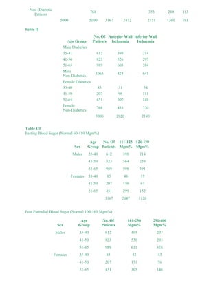 Non- Diabetic 
Patients 
768 353 240 113 
5000 5000 3167 2472 2151 1360 791 
Table II 
Age Group 
No. Of 
Patients 
Anterior Wall 
Ischaemia 
Inferior Wall 
Ischaemia 
Male Diabetics 
35-41 612 398 214 
41-50 823 526 297 
51-65 989 605 384 
Male 
1065 424 641 
Non-Diabetics 
Female Diabetics 
35-40 85 31 54 
41-50 207 96 111 
51-65 451 302 149 
Female 
Non-Diabetics 
768 438 330 
5000 2820 2180 
Table III 
Fasting Blood Sugar (Normal 60-110 Mgm%) 
Sex 
Age 
Group 
No. Of 
Patients 
111-125 
Mgm% 
126-150 
Mgm% 
Males 35-40 612 398 214 
41-50 823 564 259 
51-65 989 598 391 
Females 35-40 85 48 37 
41-50 207 140 67 
51-65 451 299 152 
3167 2047 1120 
Post Parendial Blood Sugar (Normal 100-160 Mgm%) 
Sex 
Age 
Group 
No. Of 
Patients 
161-250 
Mgm% 
251-400 
Mgm% 
Males 35-40 612 405 207 
41-50 823 530 293 
51-65 989 611 378 
Females 35-40 85 42 43 
41-50 207 131 76 
51-65 451 305 146 
 