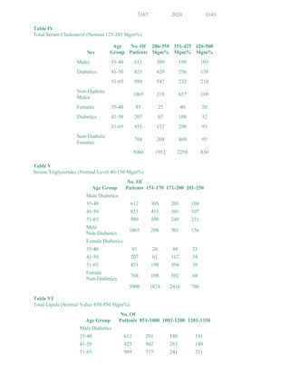 3167 2024 1143 
Table IV 
Total Serum Cholesterol (Normal 125-285 Mgm%) 
Sex 
Age 
Group 
No. Of 
Patients 
286-350 
Mgm% 
351-425 
Mgm% 
426-500 
Mgm% 
Males 35-40 612 309 198 105 
Diabetics 41-50 823 429 256 138 
51-65 989 547 232 210 
Non-Diabetic 
Males 
1065 219 657 189 
Females 35-40 85 25 40 20 
Diabetics 41-50 207 67 108 32 
51-65 451 112 298 95 
Non-Diabetic 
Females 
768 204 469 95 
5000 1912 2258 830 
Table V 
Serum Triglycerides (Normal Level 40-150 Mgm%) 
Age Group 
No. Of 
Patients 151-170 171-200 201-250 
Male Diabetics 
35-40 612 305 203 104 
41-50 823 415 301 107 
51-65 989 509 249 231 
Male 
Non-Diabetics 
1065 208 701 156 
Female Diabetics 
35-40 85 20 44 21 
41-50 207 61 112 34 
51-65 451 108 304 39 
Female 
Non-Diabetics 
768 198 502 68 
5000 1824 2416 760 
Table VI 
Total Lipids (Normal Value 450-850 Mgm%) 
Age Group 
No. Of 
Patients 851-1000 1001-1200 1201-1350 
Male Diabetics 
35-40 612 291 180 141 
41-50 823 402 281 140 
51-65 989 517 241 231 
 