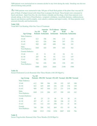 5000 patients were instructed not to consume alcohol in any form during the study. Smoking was also not 
allowed during study period. 
All 5'000 patients were instructed to take 100 gms of fresh flesh gelatin of the plant Aloe vera and 20 
gms of Husk of Isabgol mixed with wheat flour to prepare the bread. These breads were consumed at 
lunch and dinner. Apart from this, the strict dietary schedule and the drugs, which these patients were 
already taking, in the form of beta blockers, verapamil, nifedipine, isosorbide dinitrate, sulphonylureas, 
digoxin and diuretics and B-complex, were asked to continue and report weekly. All these patients were 
assessed clinically and biochemically. 
Table VIII 
Tread Mill Test Reading After One Year of Treatment 
Age Group 
No. Of 
Patients 
Anterior 
Wall 
Ischaemia 
No Evidence 
Of 
Ischaemia 
Inferior 
Wall 
Ischaemia 
No 
Ischaemia 
Male Diabetics 
35-40 612 398 396 214 202 
41-50 823 526 500 297 276 
51-65 989 605 600 384 341 
Male 
1065 424 399 641 582 
Non-Diabetics 
Female Diabetics 
35-40 85 31 29 54 52 
41-50 207 96 93 111 107 
51-65 451 302 259 149 133 
Female 
Non-Diabetics 
768 438 388 330 295 
5000 2820 2664 2180 1988 
Table IX 
Serum Cholesterol Levels Returned After Three Months (160-240 Mgm%) 
Age Group 
No. Of 
Patients 290-350 Normal 351-425 Normal 426-500 Normal 
Male Diabetics 
35-40 612 309 306 198 192 105 100 
41-50 823 429 408 256 238 138 130 
51-65 989 547 504 232 231 210 206 
Male 
Non-Diabetics 
1065 219 200 657 599 189 182 
Female Diabetics 
35-40 85 25 23 40 39 20 19 
41-50 207 67 65 108 106 32 29 
51-65 451 112 101 298 251 41 40 
Female 
Non-Diabetics 
768 204 162 469 431 95 90 
5000 1912 1769 2258 2087 830 796 
Table X 
Serum Trigylcerides Returned After Three Months (50-90 Mgm%) 
 