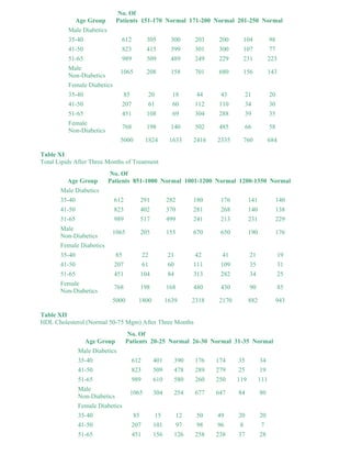 Age Group 
No. Of 
Patients 151-170 Normal 171-200 Normal 201-250 Normal 
Male Diabetics 
35-40 612 305 300 203 200 104 98 
41-50 823 415 399 301 300 107 77 
51-65 989 509 489 249 229 231 223 
Male 
Non-Diabetics 
1065 208 158 701 680 156 143 
Female Diabetics 
35-40 85 20 18 44 43 21 20 
41-50 207 61 60 112 110 34 30 
51-65 451 108 69 304 288 39 35 
Female 
Non-Diabetics 
768 198 140 502 485 66 58 
5000 1824 1633 2416 2335 760 684 
Table XI 
Total Lipids After Three Months of Treatment 
Age Group 
No. Of 
Patients 851-1000 Normal 1001-1200 Normal 1200-1350 Normal 
Male Diabetics 
35-40 612 291 282 180 176 141 140 
41-50 823 402 370 281 268 140 138 
51-65 989 517 499 241 213 231 229 
Male 
Non-Diabetics 
1065 205 155 670 650 190 176 
Female Diabetics 
35-40 85 22 21 42 41 21 19 
41-50 207 61 60 111 109 35 31 
51-65 451 104 84 313 282 34 25 
Female 
Non-Diabetics 
768 198 168 480 430 90 85 
5000 1800 1639 2318 2170 882 943 
Table XII 
HDL Cholesterol (Normal 50-75 Mgm) After Three Months 
Age Group 
No. Of 
Patients 20-25 Normal 26-30 Normal 31-35 Normal 
Male Diabetics 
35-40 612 401 390 176 174 35 34 
41-50 823 509 478 289 279 25 19 
51-65 989 610 580 260 250 119 111 
Male 
1065 304 254 677 647 84 80 
Non-Diabetics 
Female Diabetics 
35-40 85 15 12 50 49 20 20 
41-50 207 101 97 98 96 8 7 
51-65 451 156 126 258 238 37 28 
 