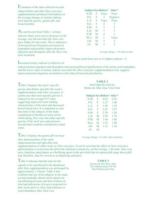 Evaluation of the data collected on each 
subject before and after Aloe vera juice 
Subject Sex Before* After* 
supplementation produced information on 
N.M. F Trace Trace 
the average changes in urinary indican, 
P.S. F 2 Negative 
stool specific gravity, gastric pH, and 
L.Z. F Trace Trace 
bowel motility. 
S.G. F 4 1 
S.M. F 3 2 
As can be seen from Table 1, urinary 
L.B. M 1 2 
P.M. M 4 1 
indican values were seen to decrease on the 
average, one full unit after the Aloe vera 
M.A. M 1 Trace 
juice intake for one week. This is indicative 
J.B. M 3 2 
of lowered bowel bacterial conversion of 
J.F. M 3 3 
tryptophan and possibly improved protein 
digestion and absorption after the Aloe vera 
Average change - 1.0 indican units 
juice treatment. 
*Values rated from zero to 4: highest indican = 4 
Increased urinary indican is reflective of 
reduced protein digestion and absorption and increased bowel putrification of the amino acid tryptophan, 
and the lower value of urinary indican seen after the Aloe vera juice supplementation trial, suggests 
improved protein digestion assimilation with reduced bacterial putrefaction. 
TABLE 2 
Table 2 displays the stool’s specific 
Stool Specific Gravity 
gravity data before and after the week’s 
Before & After Aloe Vera Trial 
supplementation with Aloe vera juice. It 
can be seen that stool specific gravity is 
Subject Sex Before* After* 
reduced on the average 0.37 units, 
N.M. F 0.92 0.92 
suggesting improved water holding 
P.S. F 1.27 1.00 
characteristics of the stool and decreased 
L.Z. F 1.50 1.25 
bowel transit time. It is important to note 
S.G. F 1.43 1.07 
that none of the subjects in the study 
S.M. F 2.70 1.30 
complained of diarrhea or loose stools 
L.B. M 2.20 1.70 
while taking Aloe vera, but rather specific 
P.M. M 1.44 1.08 
gravity of the stool was reduced more 
M.A. M 1.18 1.00 
toward what would be considered as ideal 
value. 
J.B. M 1.12 1.10 
J.F. M 
Table 3 displays the gastric pH one hour 
Average change - 0.3 after Aloe treatment 
after administration of the meal 
replacement bar and right after oral 
supplementation of either water or Aloe vera juice. It can be seen that the effect of Aloe vera juice 
administration is to increase the pH of the intestinal contents by, on the average, 1.88 units. Aloe vera 
juice, therefore, participates as a buffering agent in the gut which has its optimal pH range above pH5 
and, therefore, may be viewed as an alkalizing substance. 
TABLE 3 
Gastric pH One Hour After 
The Administration Of The 
Meal Replacement Bar 
Table 4 indicates that the time for the 
capsule to be transferred to the duodenum 
after Aloe supplementation was prolonged by 
approximately 1.2 hours. Table 4 also 
confirms that out of ten subjects in the study, 
six had markedly altered stool cultures by 
microbiological assay and four of these six 
who had indications of yeast overgrowth in 
their stools prior to Aloe, had reduction in 
yeast abundance after Aloe vera 
 