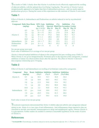 The results in Table 1 clearly show that Aloctin A at all dose levels effectively suppressed the swelling 
of adjuvant arthritis, with the optimal dose level being 5 mg/kg/day. The activity of Aloctin A given 
intraperitoneally appeared to be higher than that of indomethacin given p.o., and was nearly equal to 
prednisolone given p.o. During the course of this experiment no side reactions of Aloctin A were noted. 
Table 1 
Effect of Aloctin A, Indomethacin and Prednisolone on arthritis induced in rats by mycobacterial 
adjuvant. 
Compound Daily Dose 
(mg/kg) 
Route B.W. Gain 
Day 0-21 
(g +/- S. E.) 
Inhibition 
Injected 
Day 14 
(%) 
Hind Paw 
Day 21 
Inhibition 
Secondary 
Day 14 
(%) 
Lesion 
Day 21 
Aloctin A 
0.5 i.p. 15 +/- 12 14.4 9.3 28.4 17.4 
2.5 i.p. 35 +/- 9 39.3 27.0 23.9 30.3 
5.0 i.p. 45 +/- 8 57.2 56.6 43.3 72.3 
7.5 i.p. 5 +/- 1 49.4 29.5 39.3 -2.3 
10.0 i.p. 5 +/- 1 22.6 4.6 28.6 -5.3 
Indomethacin 2.0 p.o. -10 +/- 7 38.1 23.9 12.1 -1.2 
Prednisolone 2.0 p.o. 0 +/- 1 58.3 43.2 82.2 35.7 
Control 10 +/- 9 0 0 0 0 
Six rats per group were used. 
Each value of Inhibition (%) is average of six rats per group. 
Aloctin A showed marked inhibition of edema in the carrageenin foot paw swelling assay (Table 2). 
When Aloctin A was given intraperitoneally 30 minutes prior to the injection of the carrageenin, a marked 
inhibition of edema was observed three hours after the injection. The effect of Aloctin A showed a 
dose-response relationship up to 10 mg/kg. 
Table 2 
Effect of Aloctin A and Indomethacin on swelling of rat hind paw induced by carrageenin. 
Compound Dose 
(mg/kg) 
Route Inhibition 
(%) 1 
Inhibition 
(%) 3 
Inhibition 
(%) 4 
Inhibition 
(%) 5 (hr) 
Aloctin A 0.5 i.p. 10.2 32.3 36.0 26.4 
1.0 i.p. 10.8 66.5 64.2 55.8 
5.0 i.p. 12.5 50.8 55.6 59.2 
7.5 i.p. 4.8 89.2 88.0 94.6 
10.0 i.p. 2.2 92.8 93.4 95.3 
Indomethacin 0.5 p.o. -14.4 18.8 19.2 29.5 
1.0 p.o. -28.5 32.6 41.5 40.8 
2.0 p.o. 12.5 59.5 63.4 59.0 
Each value is mean of six rats per group. 
The present experiments demonstrated that Alotin A inhibits adjuvant arthritis and carrageenin-induced 
edema in rats. Alotin A is a new type of anti-inflammatory. Anti-inflammatory drugs reported to date are 
classified as steroids, non-steroids, immunosupressive drugs and antiphlogistic agents, whereas Aloctin A 
is a glycoprotein. Further studies are needed to construct a reasonable hypothesis for the mode of action 
of Aloctin A. 
References 
1 Newbould BB: Chemotherapy of arthritis induced in rats by mycobacterial adjuvant. Brit. J. Pharmacol. 21, 127-136. 
 