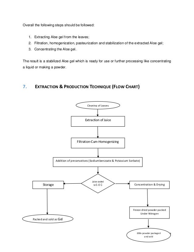 Aloe Vera Farming Personal Research